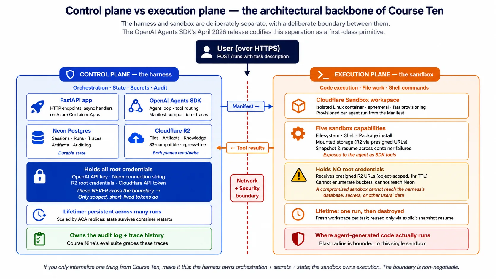 The harness on the left as the blue control plane holding all credentials and durable state; the sandbox on the right as the orange execution plane holding no credentials; a red network-and-security boundary between them, with only the Manifest crossing one way and tool results crossing back.