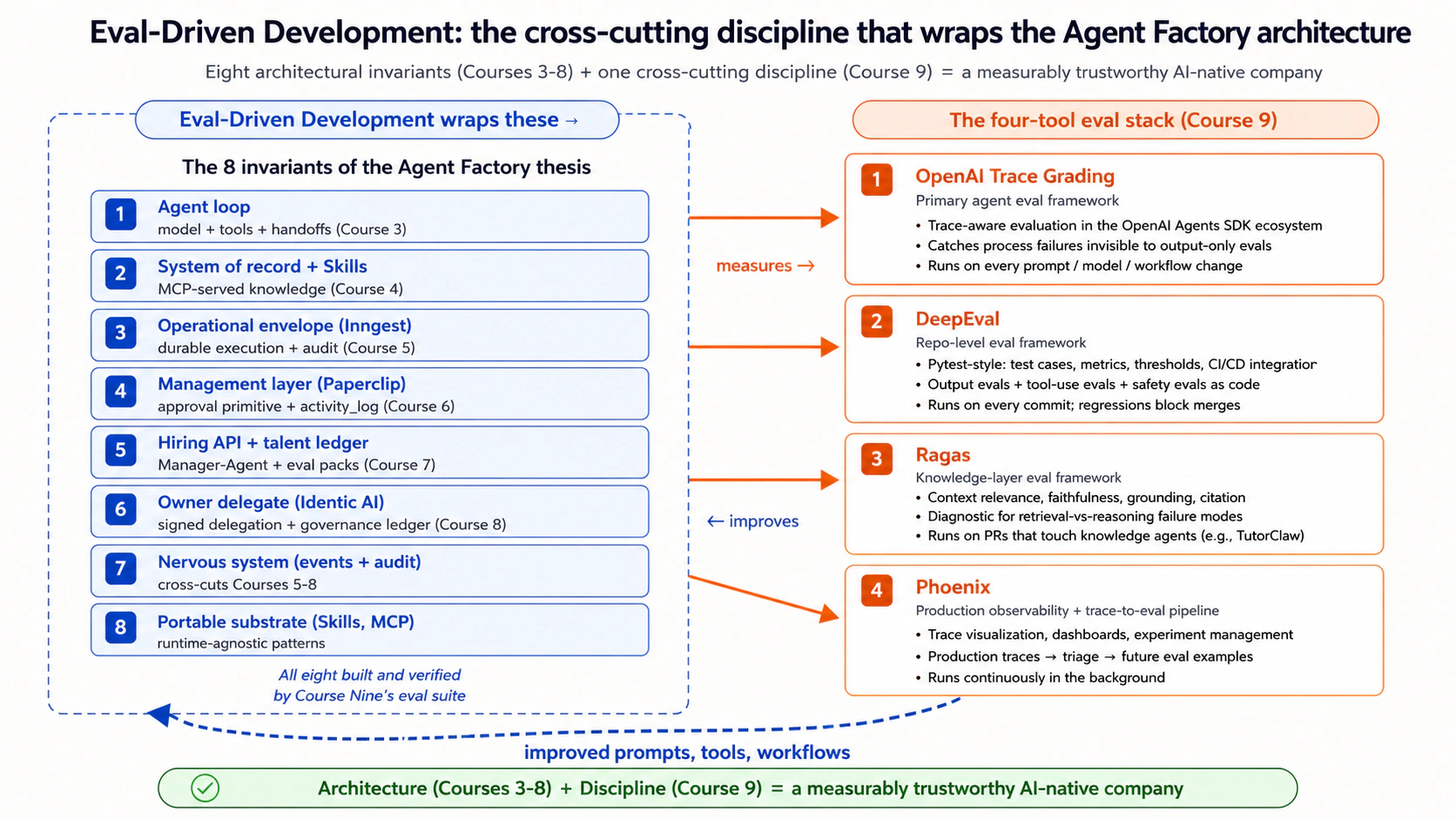 A high-level diagram of the eval-driven development discipline. On the left side, the eight invariants from Courses 3-8 are stacked vertically: agent loop, system of record, Skills, operational envelope, management layer, hiring API, nervous system, Owner Identic AI. A wrapping band labeled "Eval-Driven Development" surrounds all eight, with four arrows pointing to four eval-stack components on the right: OpenAI Agent Evals with trace grading (for agent behavior), DeepEval (for repo-level evals), Ragas (for the knowledge layer), Phoenix (for production observability). A feedback loop arrow returns from the four components back into the eight invariants, labeled "improved prompts, tools, workflows." The architectural payoff at the bottom: the eight invariants together produce a built AI-native company; the discipline wrapping them produces a measurably trustworthy one.