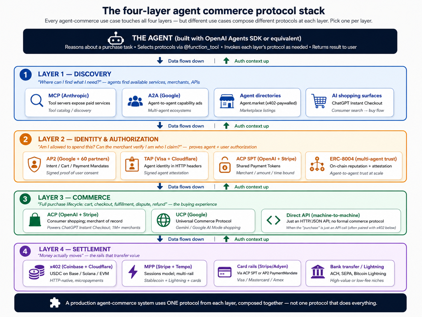 Four-layer stack for agent commerce, top to bottom. Layer 1 Discovery: agents find what's available, using MCP, A2A, and agent directories. Layer 2 Identity and Authorization: agents prove they're allowed to spend, using AP2 mandates, ACP shared payment tokens, TAP, and ERC-8004. Layer 3 Commerce: the full purchase lifecycle of cart, dispute, and refund, using ACP, UCP, or a direct API. Layer 4 Settlement: money actually moves, using x402, MPP, card rails, or bank and Lightning. Two example paths on the right: a consumer shopping agent runs all four layers; an API-paying agent skips commerce and collapses to just discovery and settlement. The protocols are layers, not alternatives.