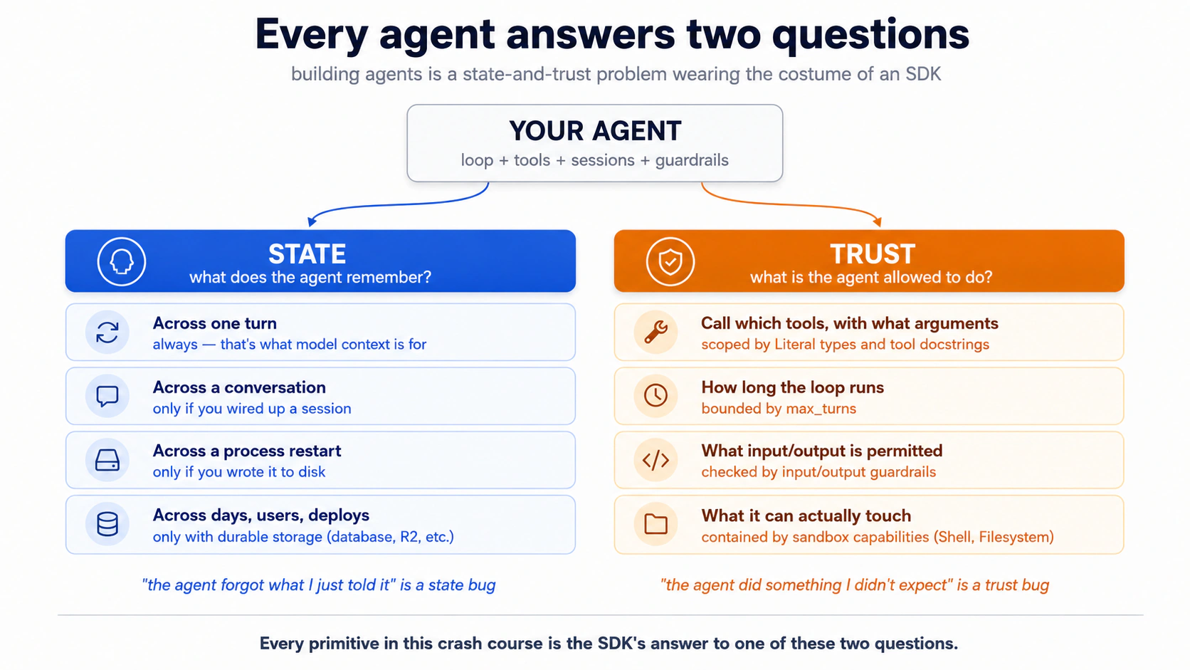 State-and-trust frame: every agent answers two questions, what does it remember and what is it allowed to do. The two columns map to the 16 concepts that follow.