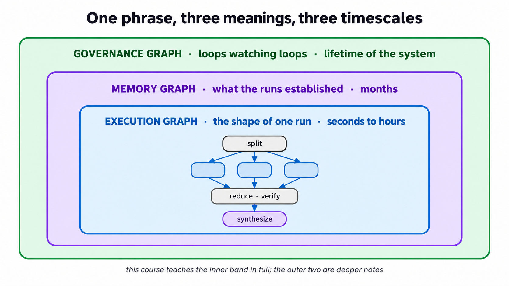 Three nested bands: the execution graph inside the memory graph inside the governance graph, labeled with their timescales