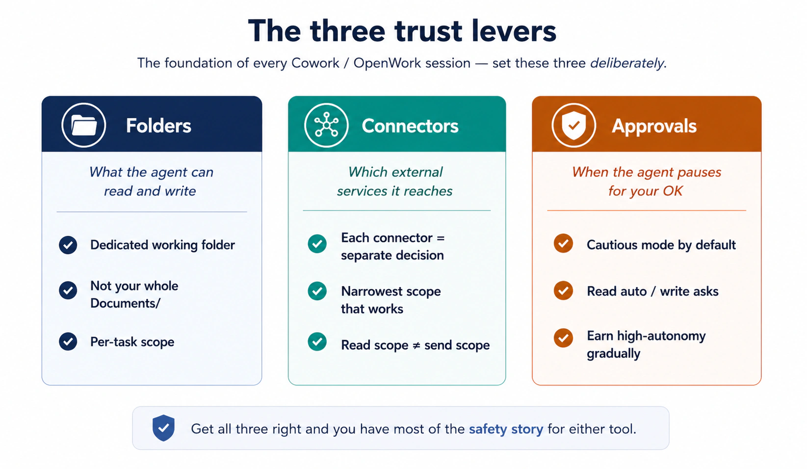 The three trust levers. Folders: what the agent can read and write, dedicated working folder, not your whole Documents, per-task scope. Connectors: which external services it reaches, each connector a separate decision, narrowest scope that works, read scope is not send scope. Approvals: when the agent pauses for your OK, cautious mode by default, read auto and write asks, earn high-autonomy gradually.