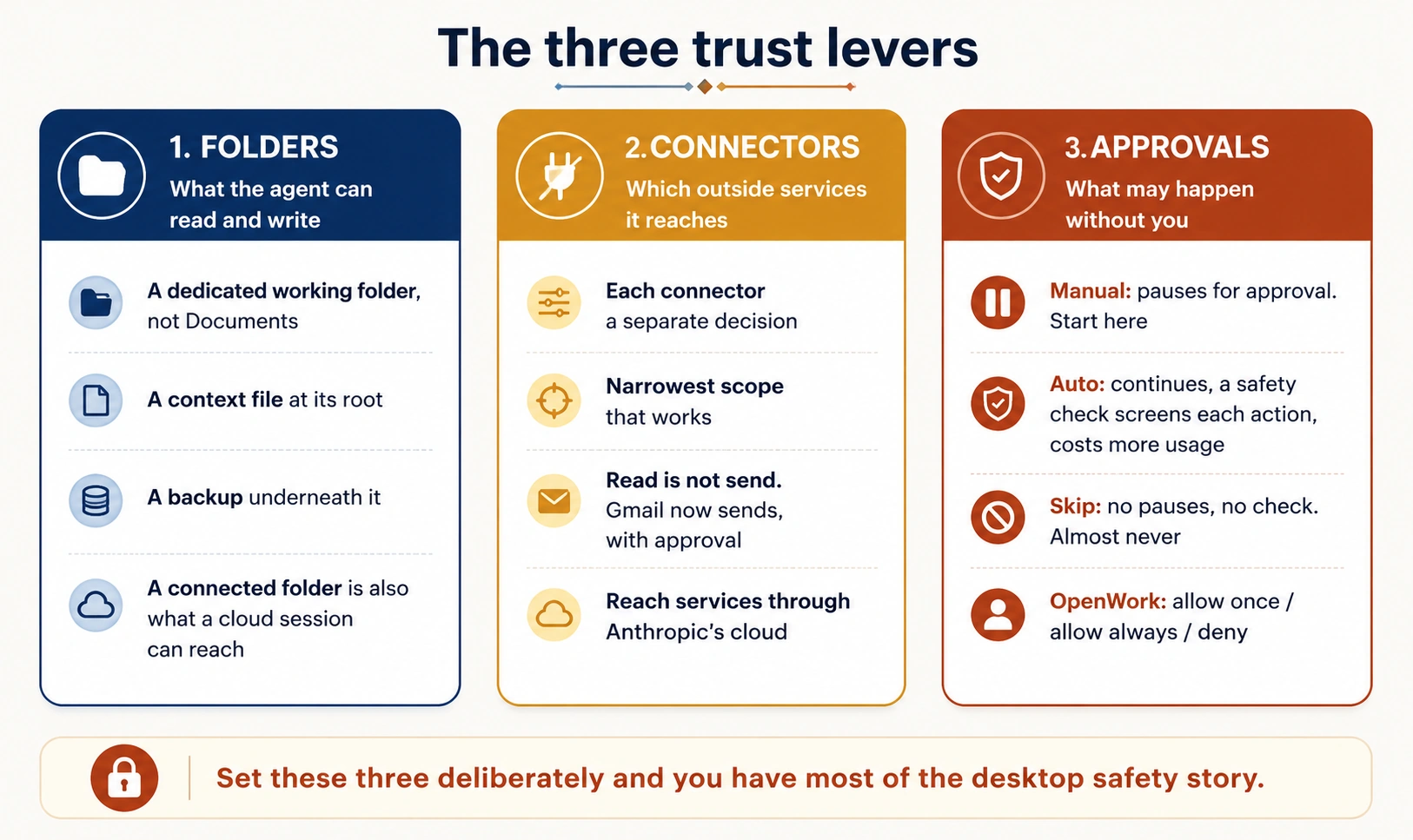 The three trust levers. Folders: a dedicated working folder not Documents, a context file at its root, a backup underneath, and a connected folder is what a cloud session can reach. Connectors: each a separate decision, narrowest scope that works, read is not send, Gmail now sends with approval, connectors reach services through Anthropic's cloud. Approvals: Manual pauses for approval, Auto continues with a safety check and costs more usage, Skip has no pauses and no check, and OpenWork uses allow once, allow always, and deny.
