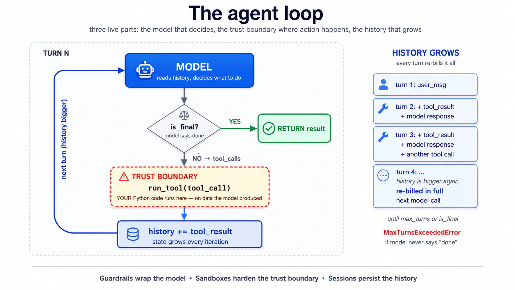 The agent loop: model decides → is_final? → run_tool (trust boundary, where YOUR Python code runs on data the model produced) → history grows → next turn. Three live parts: model, trust boundary, history.