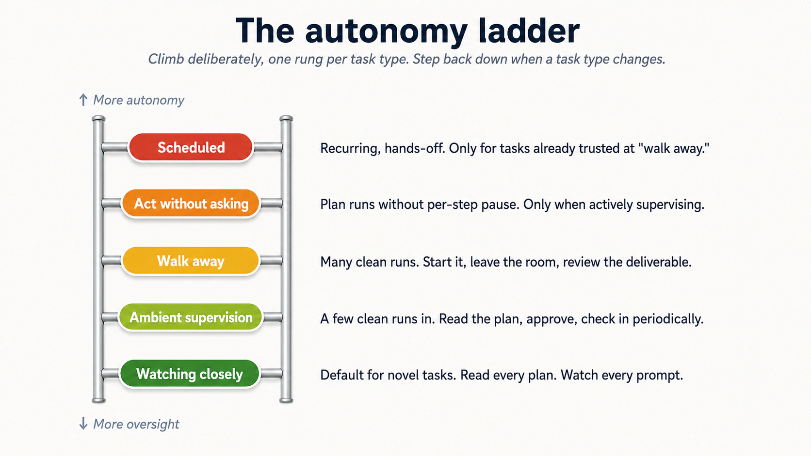 Five-rung ladder showing autonomy progression from bottom to top. Watching closely (default for novel tasks, read every plan, watch every prompt). Ambient supervision (a few clean runs in, read the plan, approve, check in periodically). Walk away (many clean runs, start it, leave the room, review the deliverable). Act without asking (plan runs without per-step pause, only when actively supervising). Scheduled (recurring, hands-off, only for tasks already trusted at walk away). Up arrow indicates more autonomy at top; down arrow indicates more oversight at bottom.