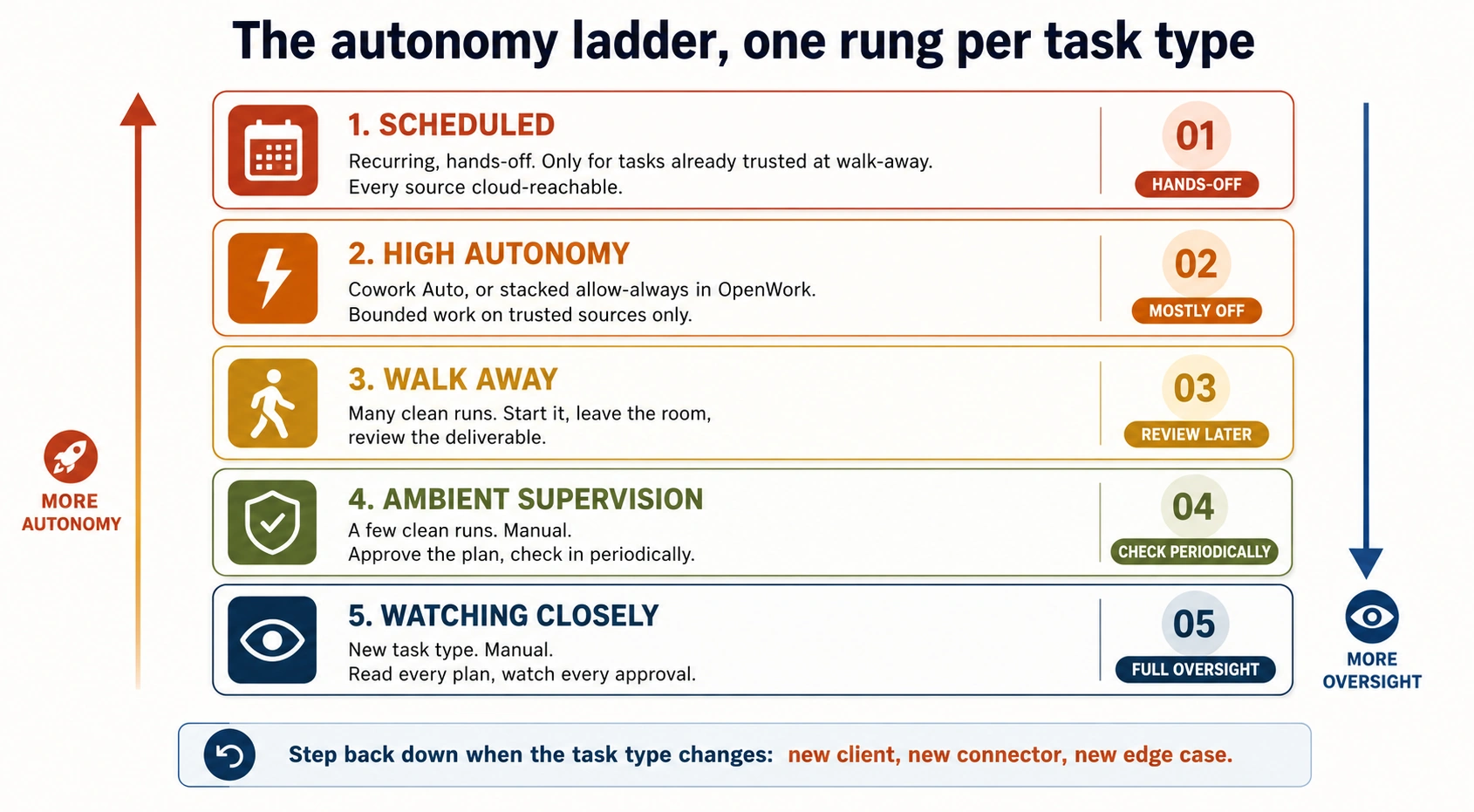 Five-rung ladder from bottom to top. Watching closely: new task type, Manual, read every plan. Ambient supervision: a few clean runs, Manual, check in periodically. Walk away: many clean runs, review the deliverable. High autonomy: Cowork Auto or stacked allow-always, trusted sources only. Scheduled: tasks already trusted at walk-away, every source cloud-reachable. Footer: step back down when the task type changes.