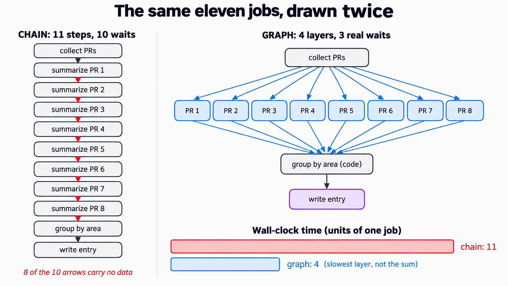 The same eleven jobs drawn as a chain and as a four-layer graph, with time bars: eleven units against four