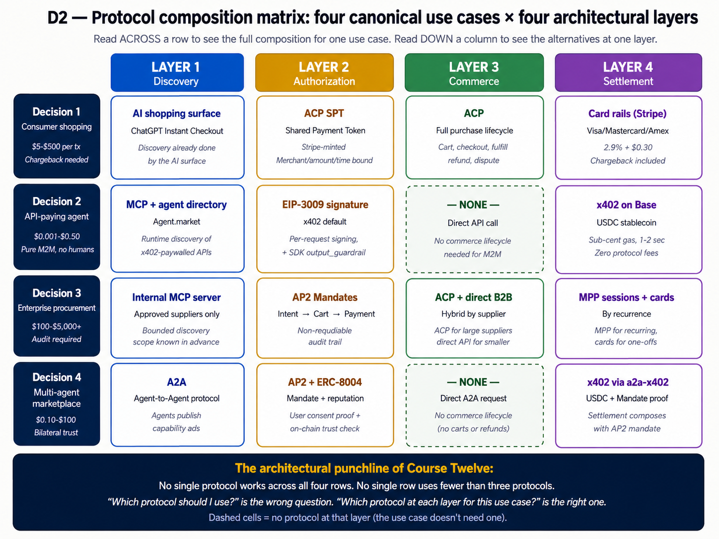 Four use cases mapped to the four layers. Rows: consumer shopping, API-paying agent, enterprise procurement, multi-agent marketplace. Columns: Discovery, Authorization, Commerce, Settlement. Consumer shopping uses an AI shopping surface, ACP shared payment token, ACP, and card rails. API-paying agent uses MCP and a directory, an EIP-3009 signature, no commerce layer, and x402 on Base. Enterprise procurement uses an internal MCP, AP2 mandates, ACP plus direct B2B, and MPP sessions plus cards. Multi-agent marketplace uses A2A, AP2 plus ERC-8004, no commerce layer, and x402. No single protocol works across all four rows; no row uses fewer than three protocols. The right question is not "which protocol" but "which protocol at each layer for this use case."