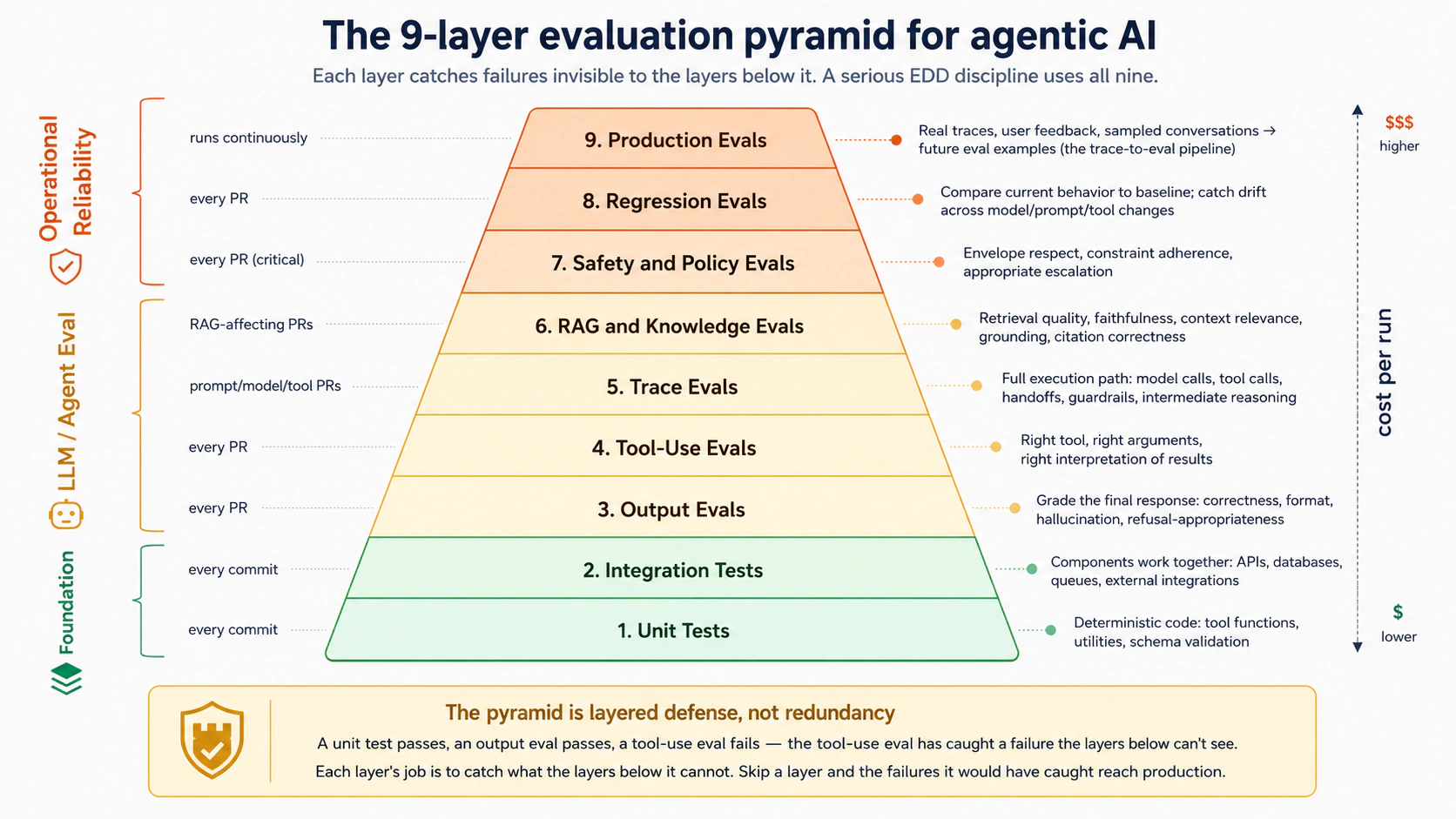 A pyramid diagram showing the nine layers of agent evaluation, ordered bottom to top. Bottom two layers shaded as "Foundation": Unit Tests (verify deterministic code, tools, utilities), Integration Tests (verify components work together, APIs, databases, queues). Middle four layers shaded as "LLM / Agent Eval": Output Evals (grade the agent's final response, correctness, format, hallucination, refusal-appropriateness), Tool-Use Evals (right tool, right arguments, right interpretation), Trace Evals (the full execution path: model calls, tool calls, handoffs, guardrails), RAG and Knowledge Evals (retrieval quality, faithfulness, context relevance, grounding). Top three layers shaded as "Operational Reliability": Safety and Policy Evals (constraint respect, unsafe action avoidance, appropriate escalation), Regression Evals (compare current behavior to baseline; catch drift), Production Evals (real traces, user feedback, sampled conversations turning into future eval datasets). A side annotation: "Each layer catches failures invisible to the layers below it. A serious EDD discipline uses all nine."