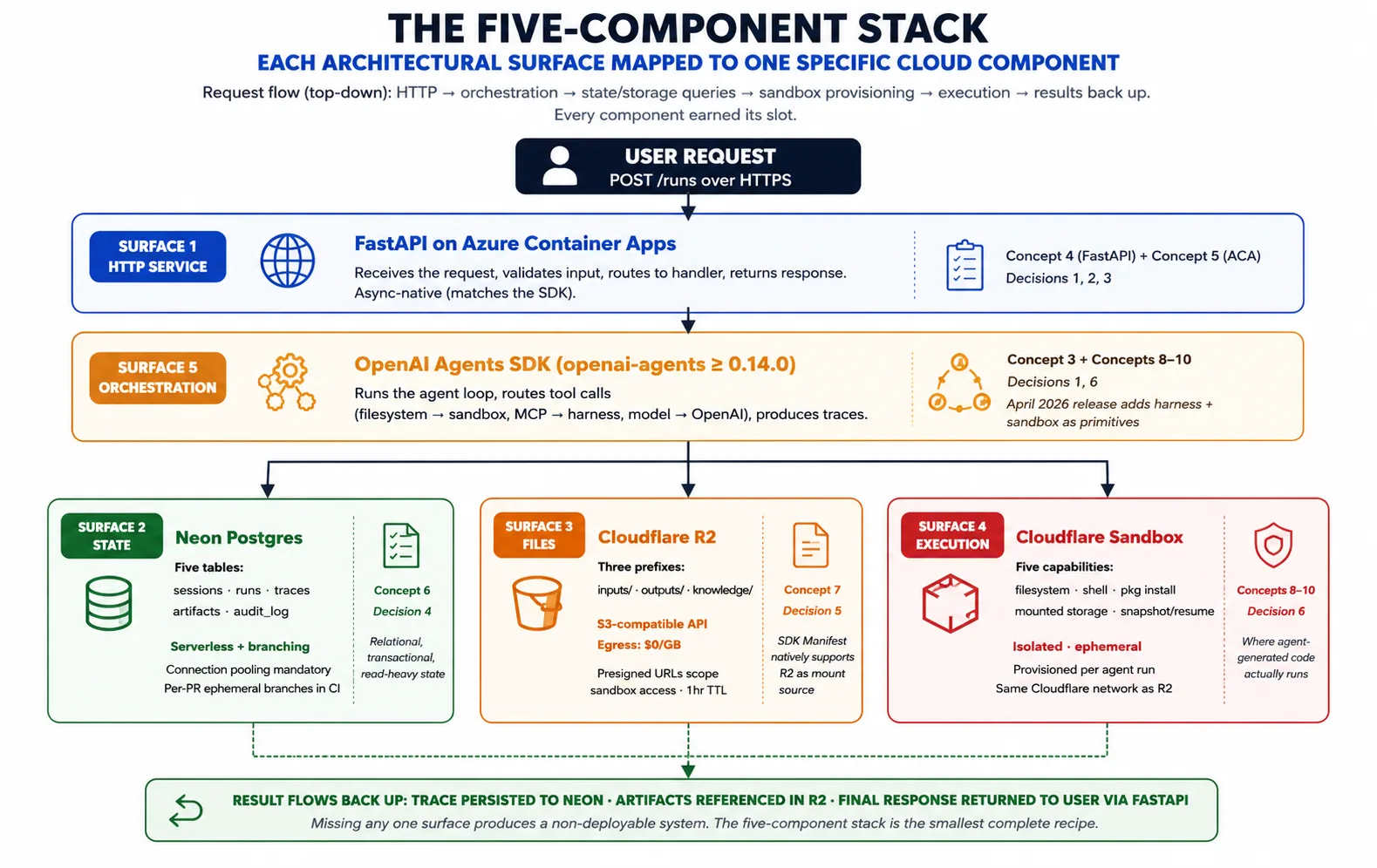 A vertical stack: the user's request enters FastAPI on Azure Container Apps at the top, flows into the SDK orchestration layer, which fans out to three boxes (Neon for state, R2 for files, the sandbox for execution); results flow back up to the user.