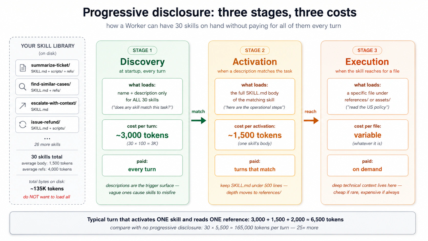 Progressive disclosure timeline: at startup, only the names and descriptions of all skills are loaded (cheap, paid every turn). On activation, the full SKILL.md body loads (medium, paid only on matching turns). At execution, referenced files load on demand (variable, paid only when reached for).