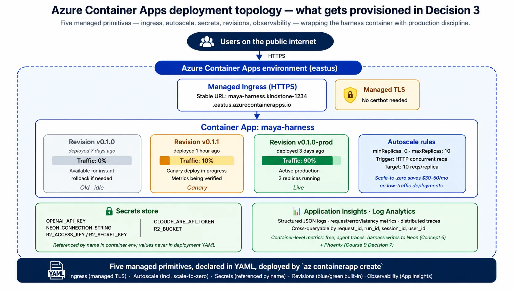 The Azure Container Apps topology: users reach a managed HTTPS address that routes to the harness container, which has autoscale rules (including scale-to-zero), a secrets store referenced by name, and traffic split across revisions for blue/green deploys.