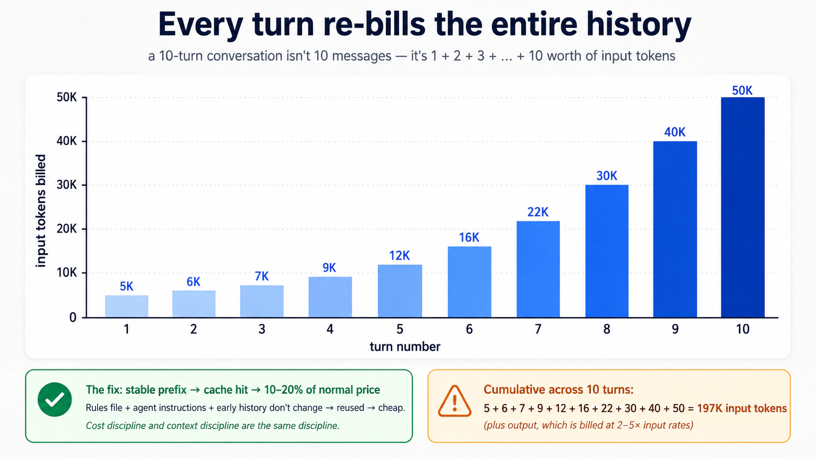 Bar chart showing input tokens billed at each turn of a 10-turn conversation, growing from 5K at turn 1 to 50K at turn 10, with cumulative total of 197K input tokens across the conversation. Cache hits via stable prefixes recover 80-90% of that cost.