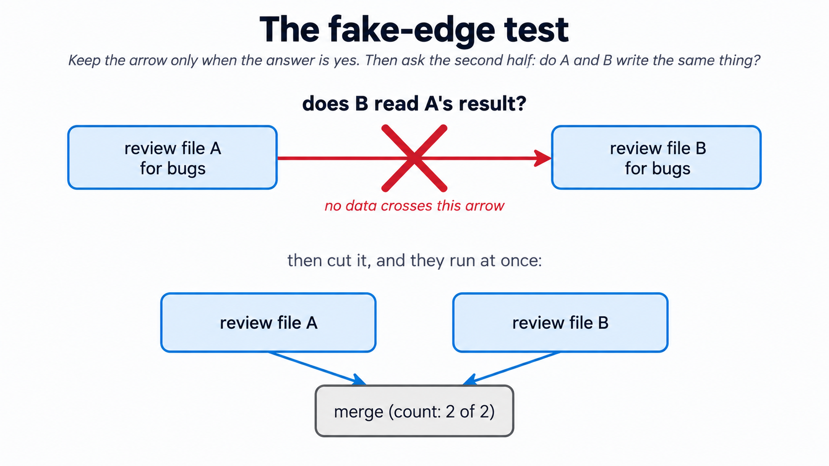 The fake-edge test: two review jobs joined by an arrow that carries no data, then the same two jobs side by side, feeding one node that counts what arrived