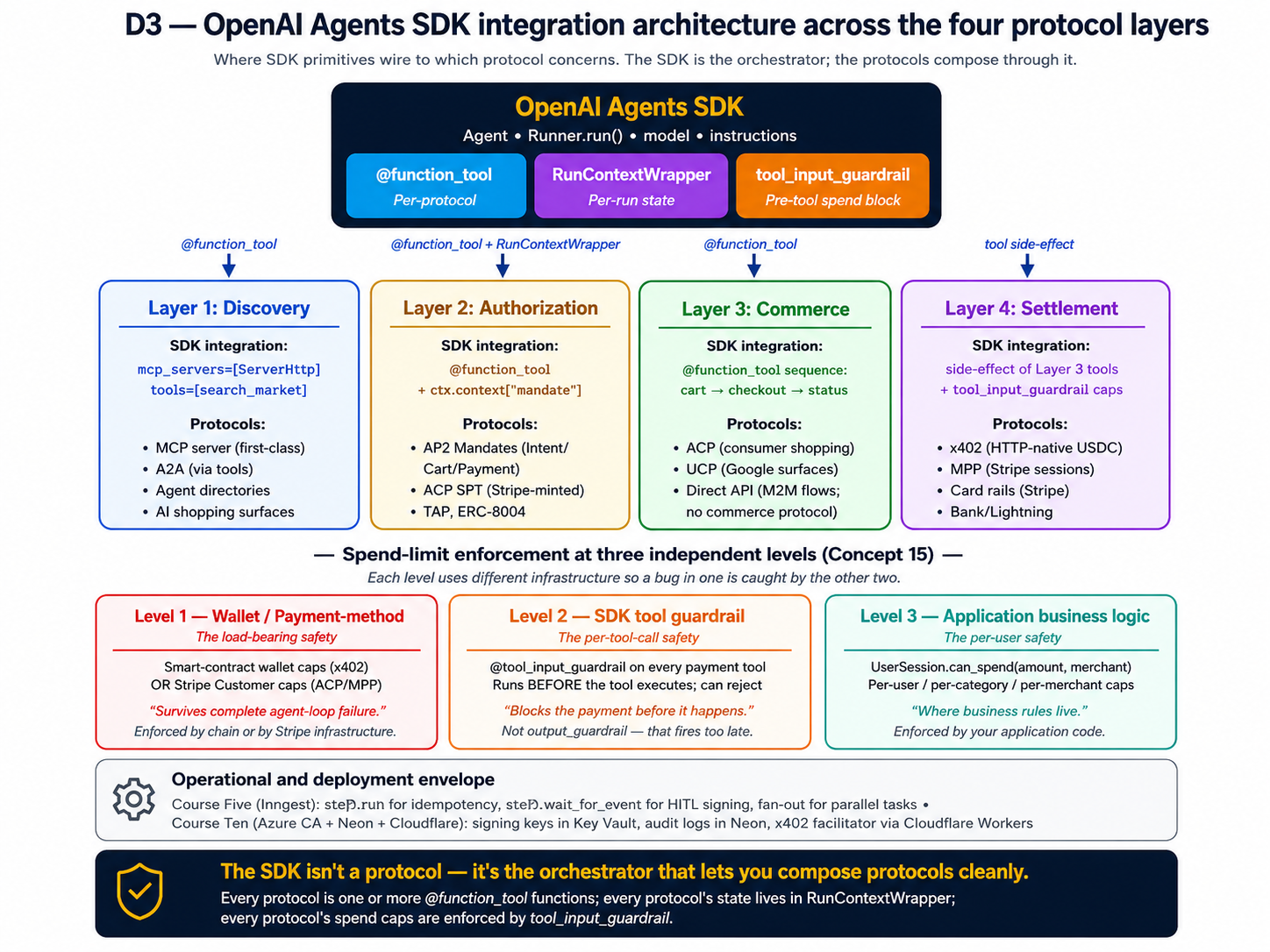 How the OpenAI Agents SDK wires into the four protocol layers. At the top, the SDK with three tools: the function-tool decorator, the run-context wrapper, and the tool input guardrail. In the middle, four boxes show which SDK piece connects to each layer: discovery through MCP servers and tools, authorization through function tools and run context, commerce through sequences of function tools, settlement as a side effect of commerce tools plus guardrail spend caps. At the bottom, the three-level spend-limit stack: Level 1 wallet and payment-method caps that nothing can bypass, Level 2 the SDK tool input guardrail that runs before the tool executes (not the output guardrail, which fires too late), Level 3 application business rules. The SDK is not a protocol; it is the orchestrator that composes protocols cleanly.