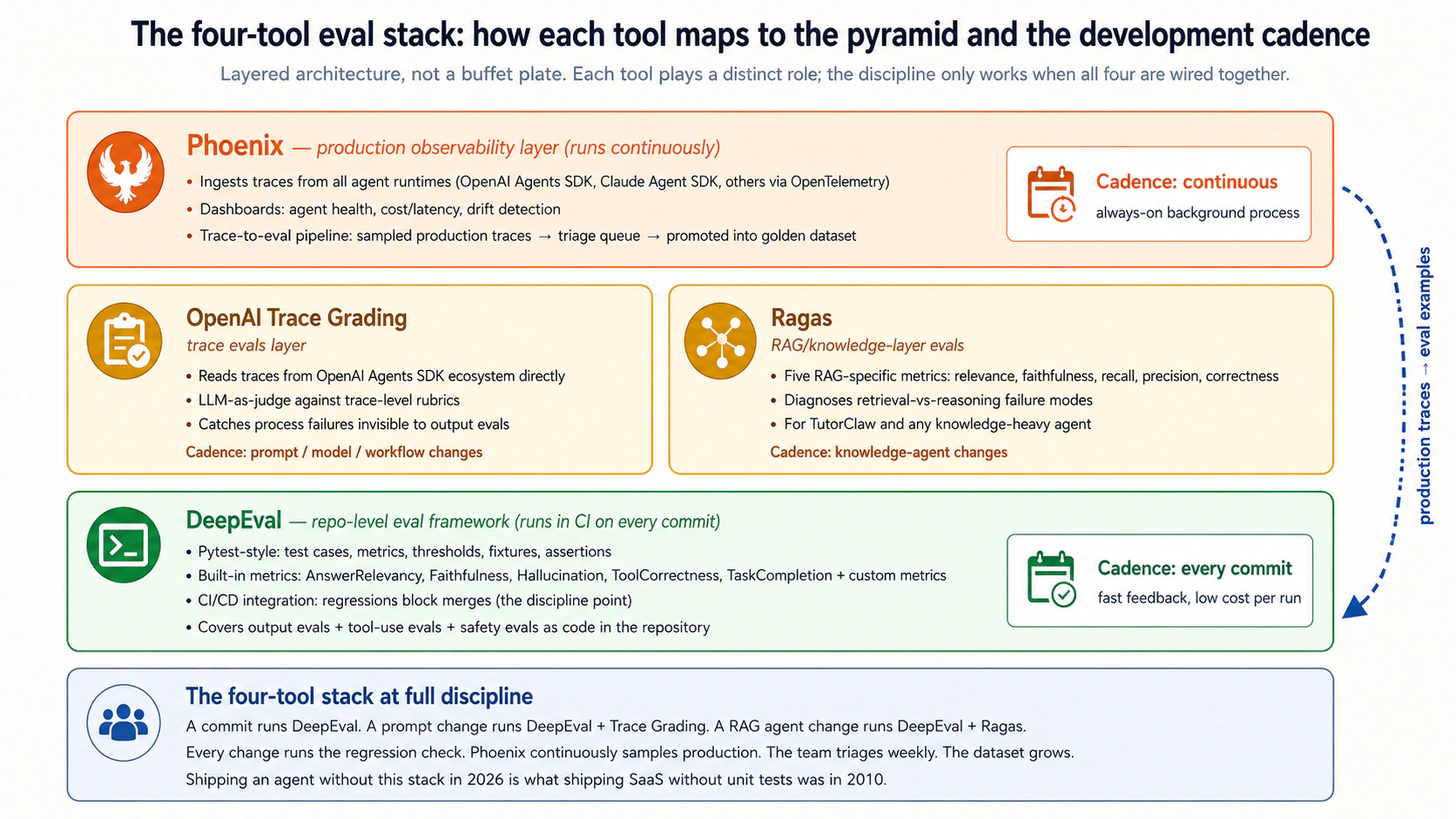 A stack diagram showing the four-tool eval architecture and how each tool maps to the evaluation pyramid layers. At the bottom: traditional unit and integration tests using pytest/jest/etc. Above that, layered upward: DeepEval handles repo-level Output, Tool-Use, Safety, and Regression evals, pytest-style, runs in CI. OpenAI Agent Evals (trace grading capability) handles Trace evals specifically, runs in the OpenAI Agents SDK ecosystem, catches process failures invisible to output-only evals. Ragas handles RAG-specific evals, Context Relevance, Faithfulness, Answer Correctness, Context Recall, Context Precision. Phoenix sits across the top as the production observability layer, captures real traces, dashboards, experiments, and feeds production traces back into the eval dataset. Arrows show the flow: traditional tests at the bottom run on every commit; DeepEval runs on every meaningful agent change; OpenAI Agent Evals and Ragas run on prompt/model/workflow changes; Phoenix runs continuously in the background. A feedback loop arrow from Phoenix back down to all the lower layers, labeled "production traces become future eval examples."