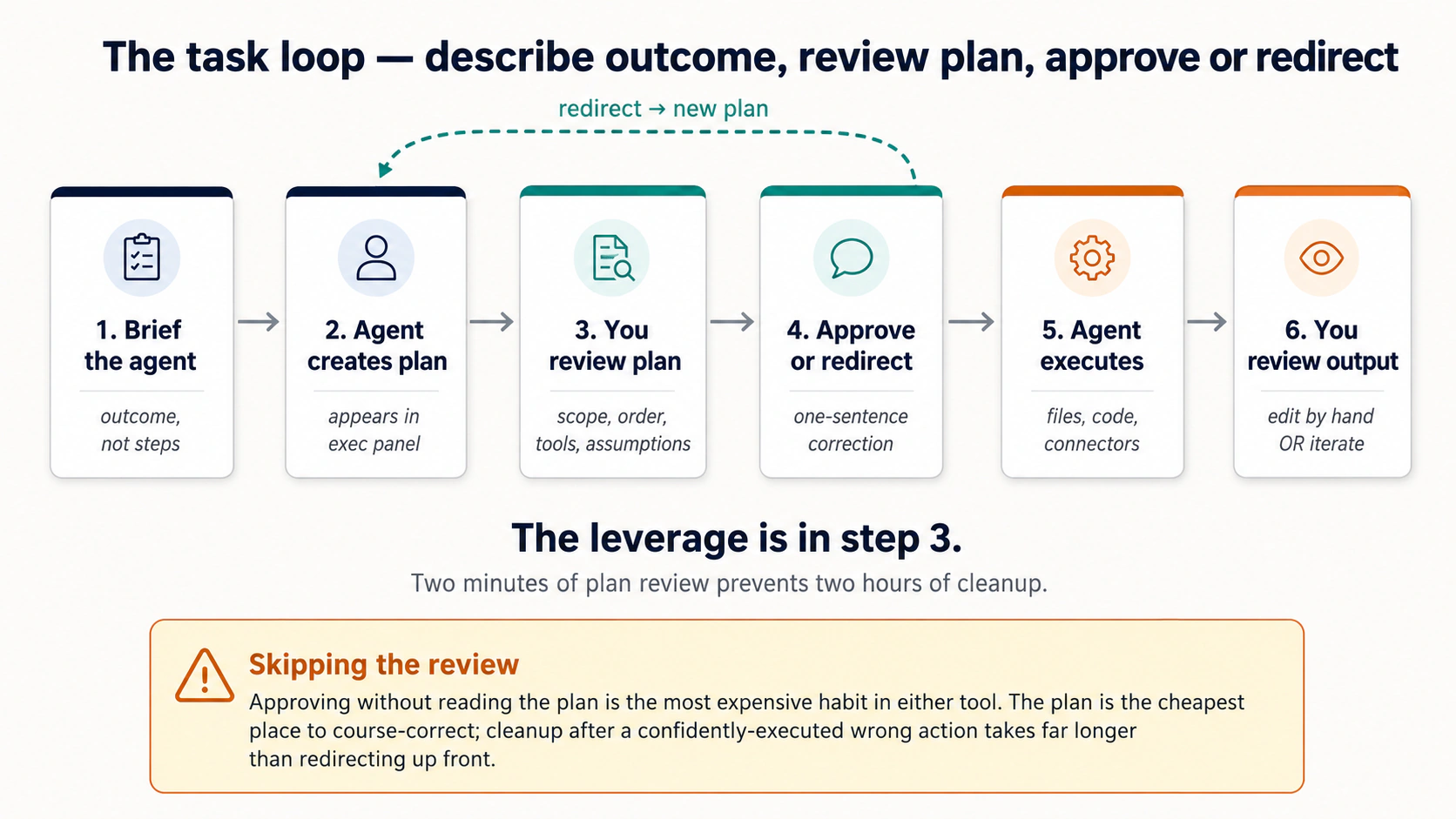 Six-step task loop. 1. Brief the agent (outcome, not steps). 2. Agent creates plan (appears in execution panel). 3. You review plan (scope, order, tools, assumptions). 4. Approve or redirect (one-sentence correction). 5. Agent executes (files, code, connectors). 6. You review output (edit by hand or iterate). A dashed loop runs from step 4 back to step 2: redirect, new plan. Caption: the leverage is in step 3, two minutes of plan review prevents two hours of cleanup.