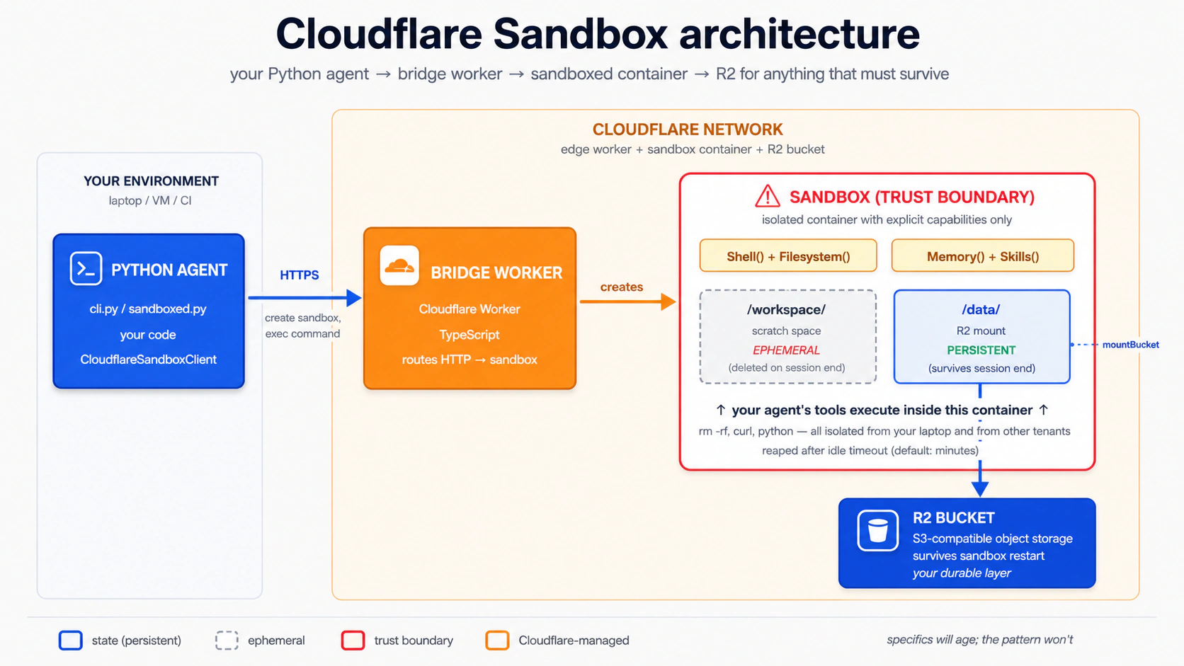 Cloudflare Sandbox architecture: Python agent in your environment talks over HTTPS to the bridge Worker on Cloudflare's edge, which creates and manages a sandboxed container with Shell, Filesystem, Memory, and Compaction capabilities. /workspace inside the container is ephemeral; /workspace/data is where Concept 16 wires the R2 mount via an R2Mount Manifest entry plus Cloudflare R2 credentials.