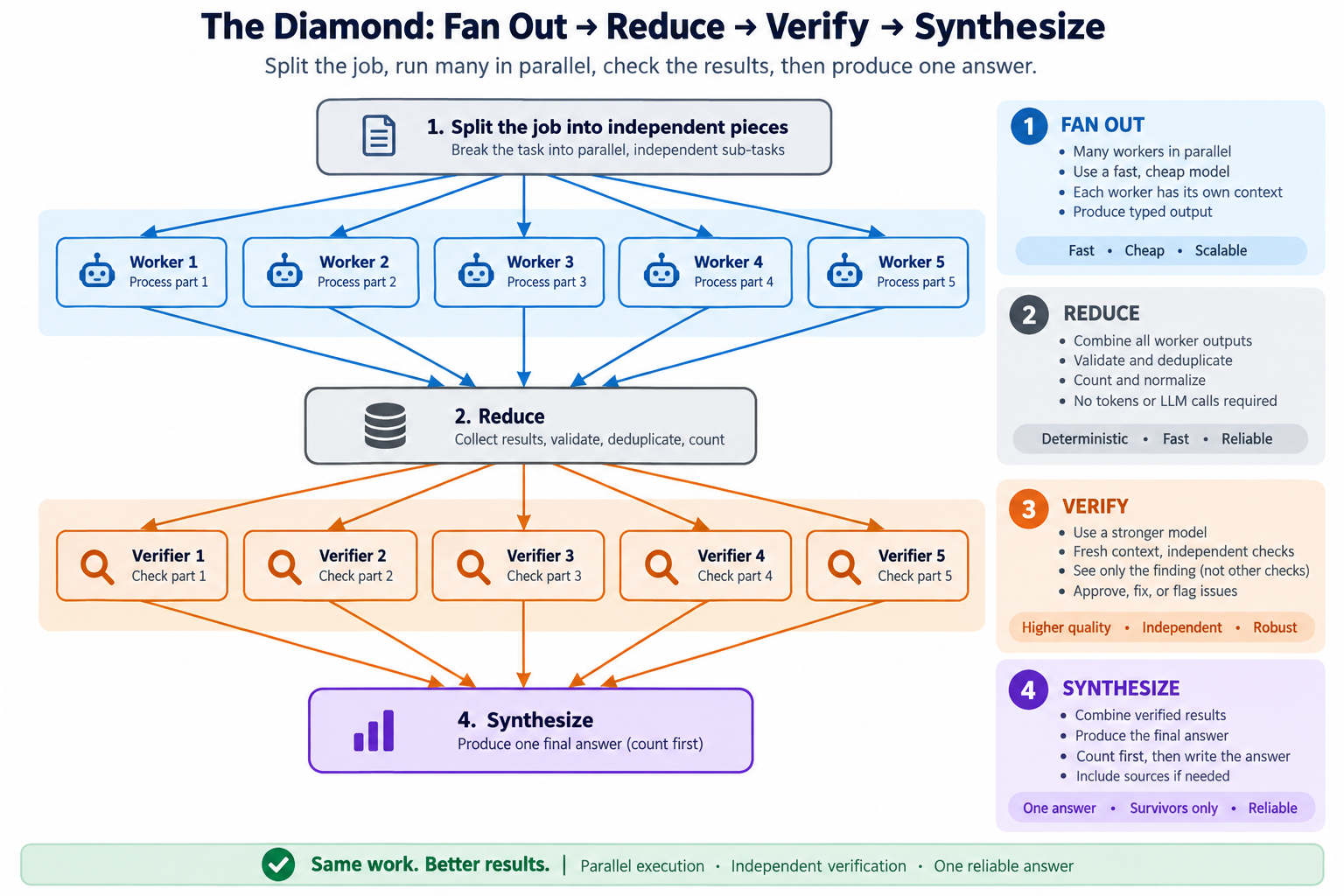 The diamond: a split node fanning out to five cheap-model workers, a code reduce node, five clean-context skeptics, and one synthesizer