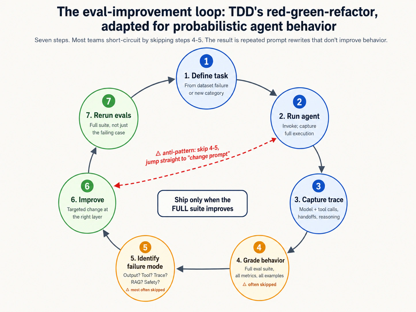 A diagram of the eval-improvement loop as a cycle of seven steps with arrows connecting them. Step 1 Define task: select an example from the golden dataset that the agent is failing on, or define a new task category to cover. Step 2 Run agent: invoke the agent with the task; capture the full execution. Step 3 Capture trace: structured record of model calls, tool calls, handoffs, intermediate reasoning. Step 4 Grade behavior: run the eval suite (output, tool-use, trace, RAG, safety) and identify which layer failed and by how much. Step 5 Identify failure mode: was this a retrieval failure, a tool-use failure, a reasoning failure, a safety failure? The mode determines the fix. Step 6 Improve prompt/tool/workflow: make the targeted change at the right layer. Step 7 Rerun evals: not just the failing case, the full suite, to catch regressions. An arrow loops from Step 7 back to Step 1: ship only if the full suite improves. A side note: most teams short-circuit by skipping Step 4 (grade behavior) and Step 5 (identify failure mode), jumping straight from observing a problem to changing the prompt. This is the modal anti-pattern.