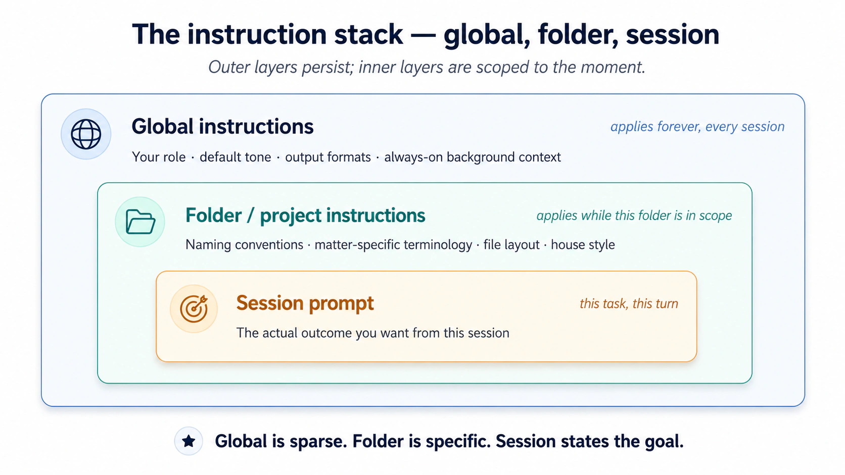 Nested boxes showing the instruction stack. Outer (largest) box: Global instructions, applies forever every session, your role, default tone, output formats, always-on background context. Middle box: Folder / project instructions, applies while this folder is in scope, naming conventions, matter-specific terminology, file layout, house style. Innermost box: Session prompt, this task this turn, the actual outcome you want from this session. Caption: Global is sparse. Folder is specific. Session states the goal.