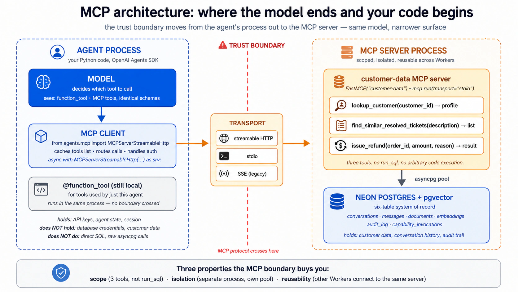 MCP architecture: the model decides which tool to call; the MCP client routes the call across the trust boundary via streamable HTTP (or stdio, or legacy SSE); the MCP server exposes a narrow, scoped set of tools and is the only thing that touches Postgres. Three properties the boundary buys you: scope, isolation, reusability.
