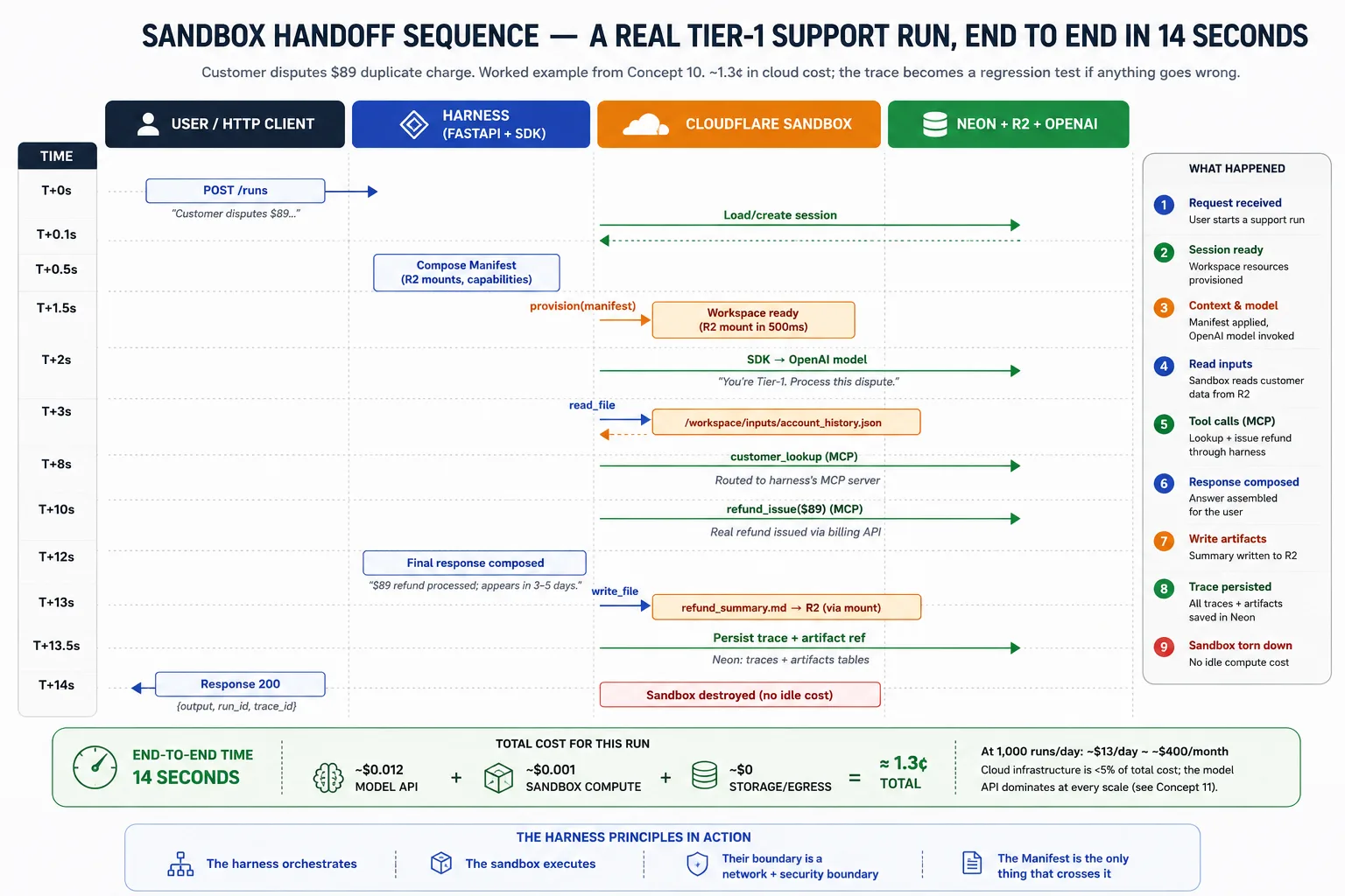 A four-lane sequence diagram for one Tier-1 Support run: the user posts a task, the harness loads state and composes a Manifest, the sandbox provisions and runs the agent's file work, the model and tools execute, outputs go to R2, the trace goes to Neon, and the sandbox is destroyed before the response returns.