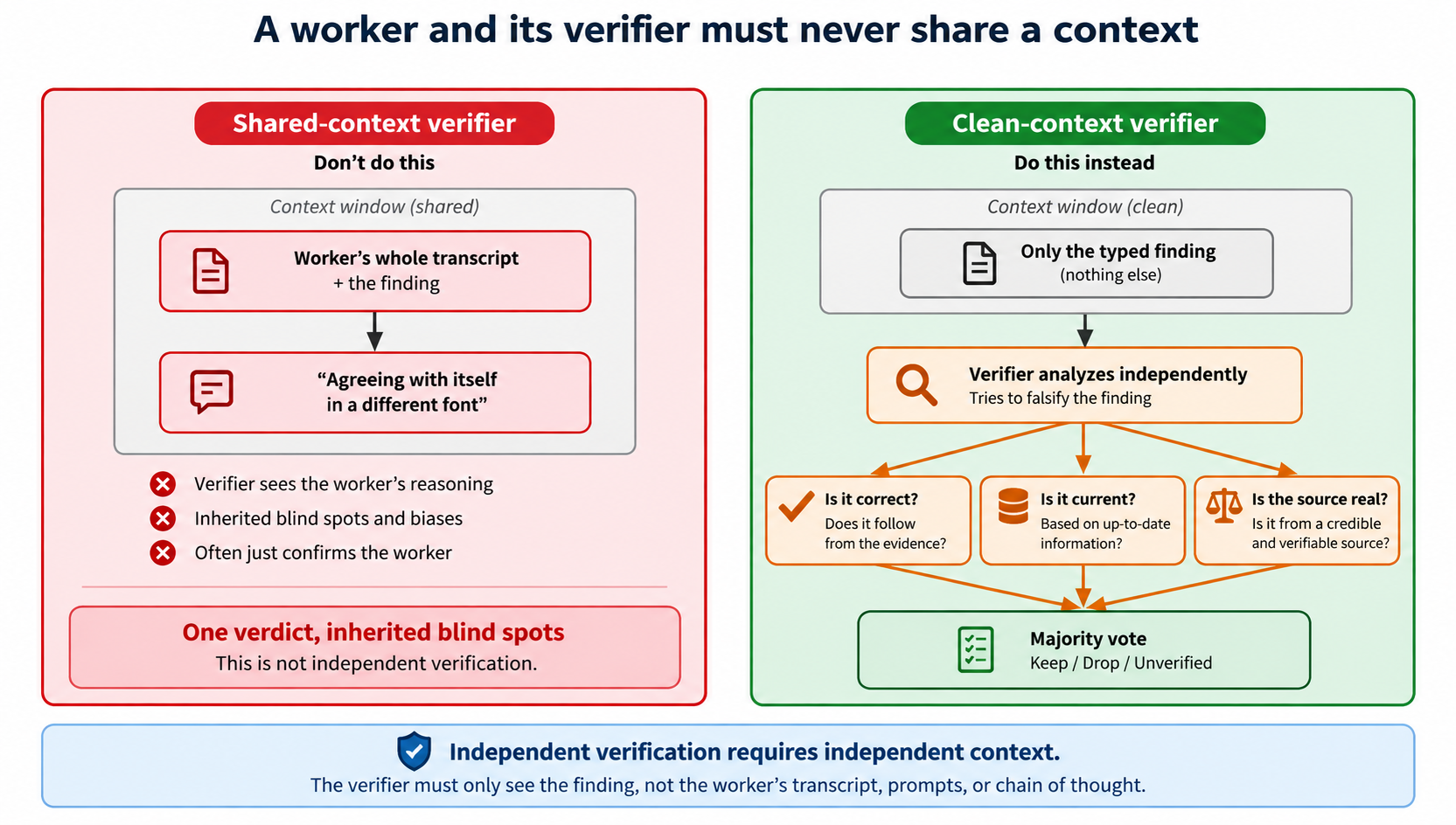 Two verifiers side by side. One holds the worker's transcript in its context and agrees with itself. The other holds only the typed finding and fans out to three questions that vote