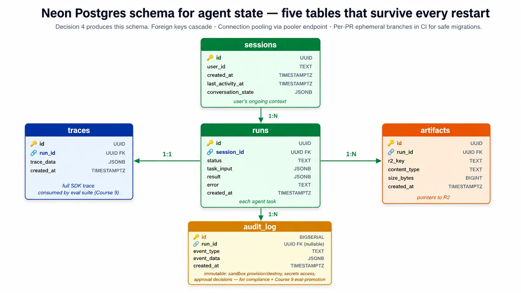 An entity diagram of the five tables: sessions at the top with many runs beneath it; each run has one trace, many artifacts, and many audit-log entries, with foreign keys linking them.