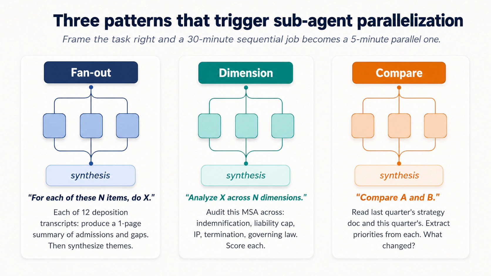 Three sub-agent patterns shown as orchestrator-and-children diagrams. Fan-out: "For each of these N items, do X." Example: each of 12 deposition transcripts, produce a 1-page summary, then synthesize themes. Dimension: "Analyze X across N dimensions." Example: audit this MSA across indemnification, liability cap, IP, termination, governing law. Compare: "Compare A and B." Example: read last quarter's strategy doc and this quarter's, extract priorities from each, what changed. Each pattern shows three sub-agents working in parallel, results converging into a synthesis step.