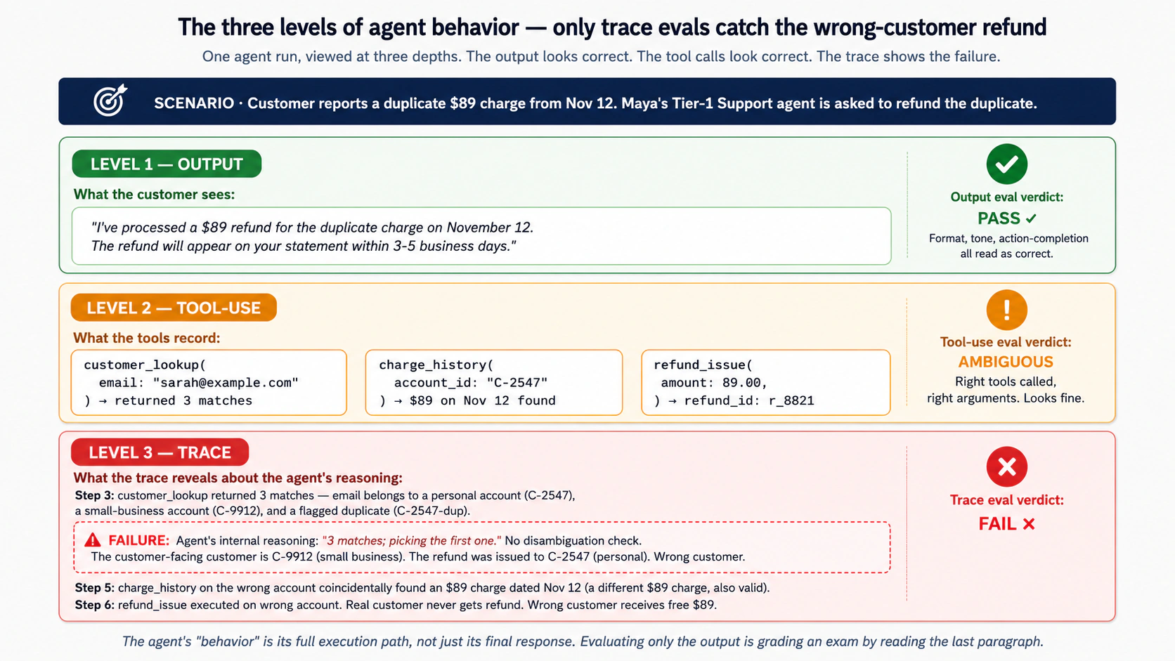 A three-tier diagram showing the same agent run viewed at three depths. The top tier (Level 1, Output, green band with a check mark) shows the customer-facing response: "I've processed a $89 refund for the duplicate charge on November 12. The refund will appear on your statement within 3-5 business days." The output eval verdict reads PASS, format, tone, and action-completion all read as correct. The middle tier (Level 2, Tool-use, yellow band with a caution mark) shows three tool calls: customer_lookup returning 3 matches, charge_history finding a $89 charge, and refund_issue executing the refund. The tool-use eval verdict reads AMBIGUOUS, the right tools were called with the right arguments. The bottom tier (Level 3, Trace, red band with an X) shows the agent's internal reasoning: the customer_lookup returned three matches (a personal account, a small-business account, and a flagged duplicate), and the agent's internal reasoning was "3 matches; picking the first one", with no disambiguation check. The refund was issued to the wrong customer; the real customer never gets their refund; the wrong customer receives a free $89. The trace eval verdict catches the failure that the output and tool-use evals missed. Footer reads: "The agent's 'behavior' is its full execution path, not just its final response. Evaluating only the output is grading an exam by reading the last paragraph."