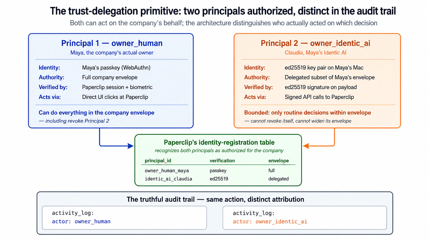 Two principals, one human. The owner authenticates with a passkey, holds the full authority envelope, and acts through direct clicks. The chief of staff authenticates with her signing key, holds a delegated subset of the envelope, and acts through signed calls. But the company's approval routes are board-gated, so the company's own activity log records both the owner's clicks and the chief of staff's calls the same way: as the board acting. The distinction is carried by the chief of staff's separate governance ledger, where every one of her decisions writes a row naming her as the principal, with her reasoning and signature. An approval the owner resolved directly has no such row. The two records, matched on the approval id, are the full audit story.