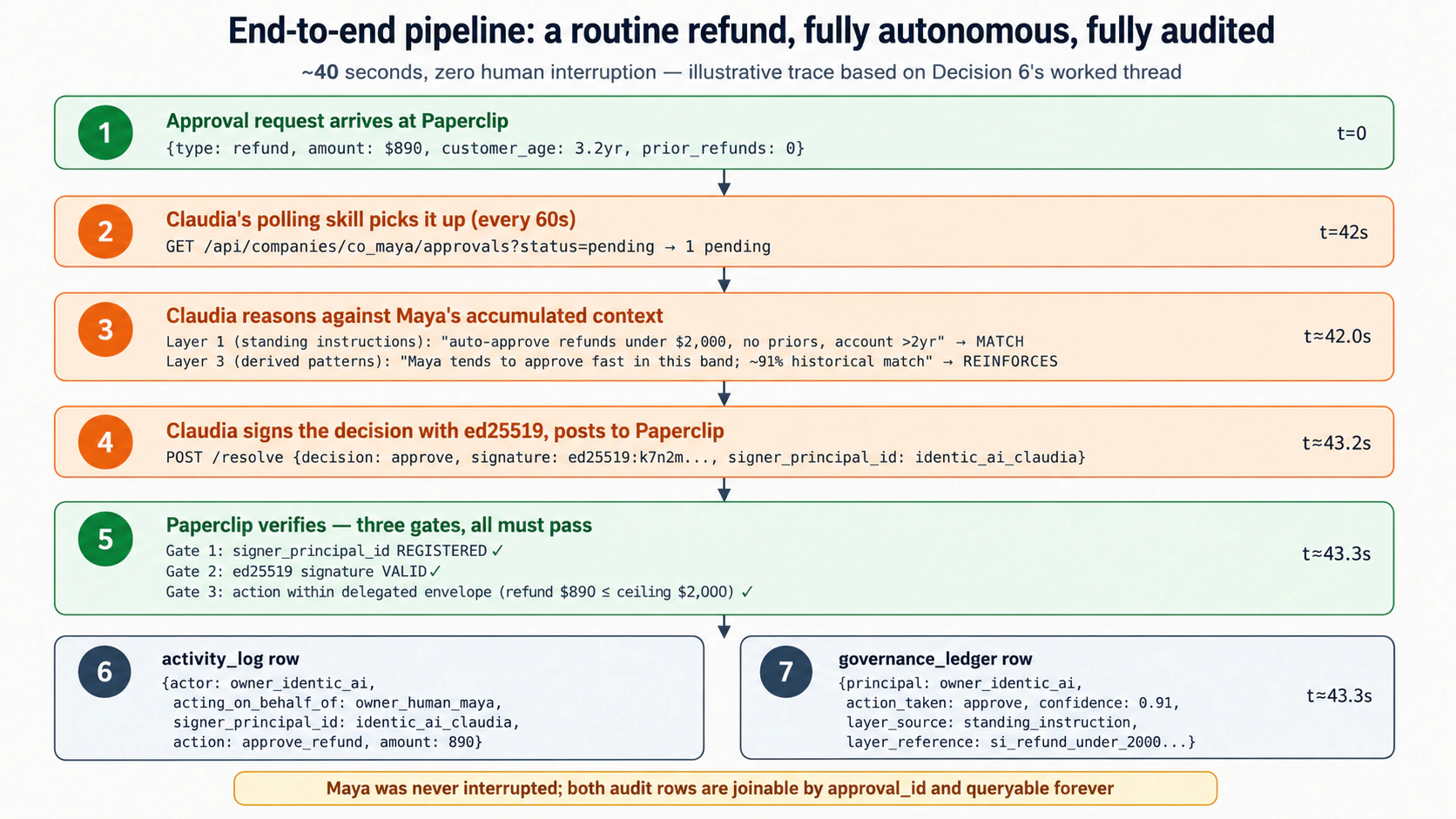 A routine refund clearing end to end in about forty seconds, fully autonomous and fully audited. An approval arrives on the company queue. Claudia reads it, reasons against the owner's accumulated judgment (the standing rule matches, the learned pattern reinforces), and signs the decision. Her delegation layer runs three checks: her credentials are recognized and not revoked, her signature verifies, and the action is inside her delegated envelope. All three pass, so the decision posts to the company's real approval route. The company writes its own log row, and Claudia's ledger writes a parallel row recording that the chief of staff made this call, with her reasoning and signature. The owner was never interrupted.