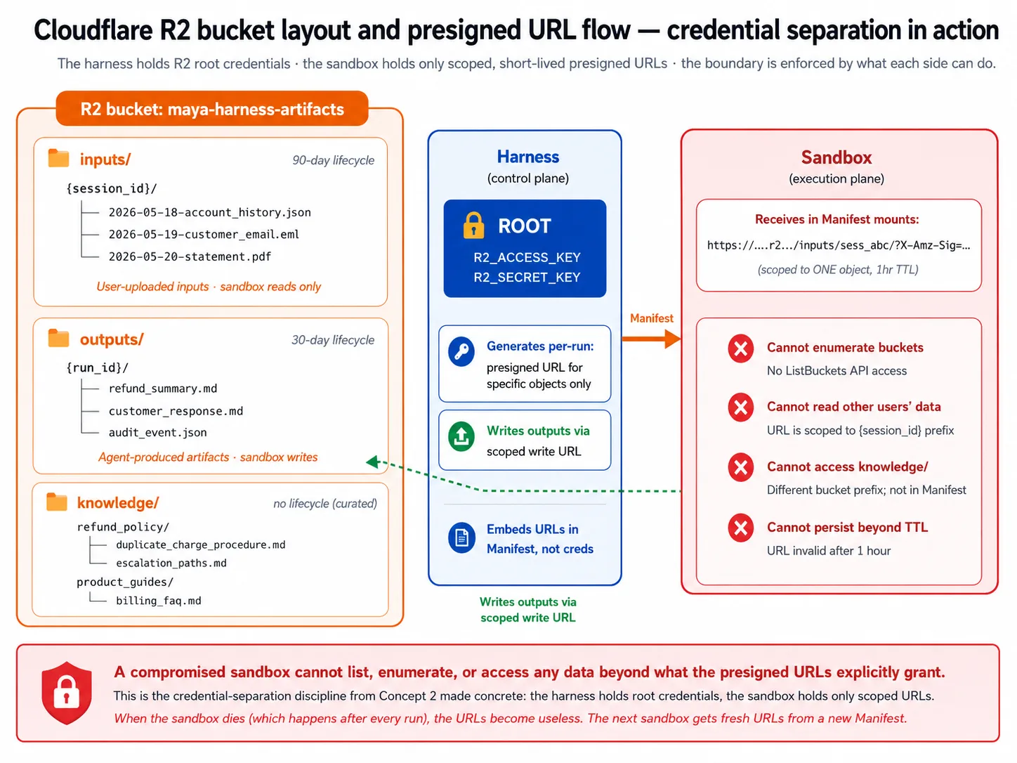The R2 bucket on the left with its three prefixes; the harness in the middle holding the root credentials and minting a short-lived presigned URL; the sandbox on the right receiving only that one scoped URL, unable to list or reach anything else.