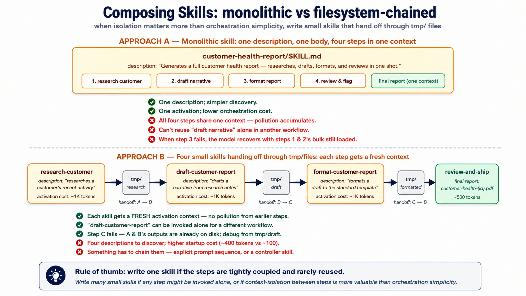 Composing Skills: a monolithic 'customer-health-report' Skill runs four steps in one context with one activation, vs four small Skills handing off through tmp/ files. The chained version pays four activations but each starts fresh, can be reused alone, and leaves intermediate artifacts on disk for debugging.