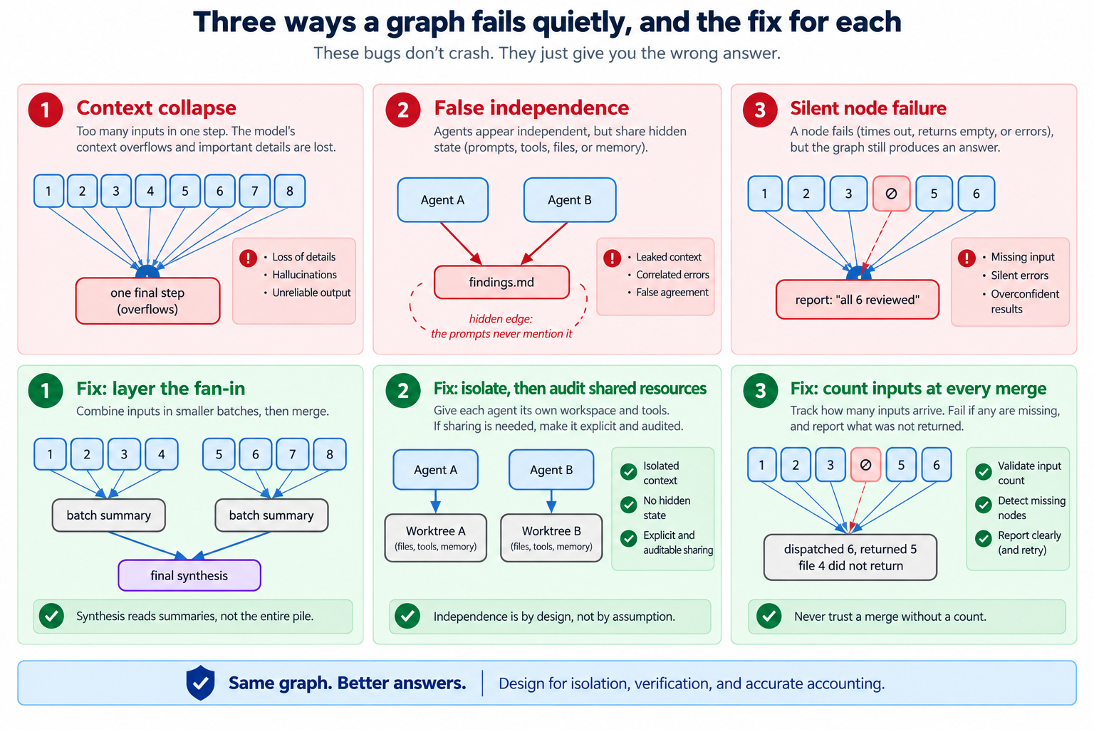 Three panels, each with its fix drawn beneath. Outputs piling into one overflowing step, two agents writing one file, and a report claiming six reviews when one node returned nothing