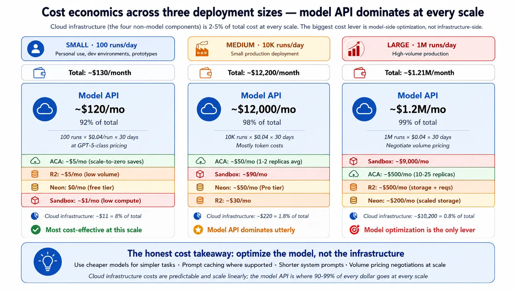 A cost waterfall across three deployment sizes shows the model API towering over four thin infrastructure bars in every column; the infrastructure share stays under five percent at small, medium, and large scale.