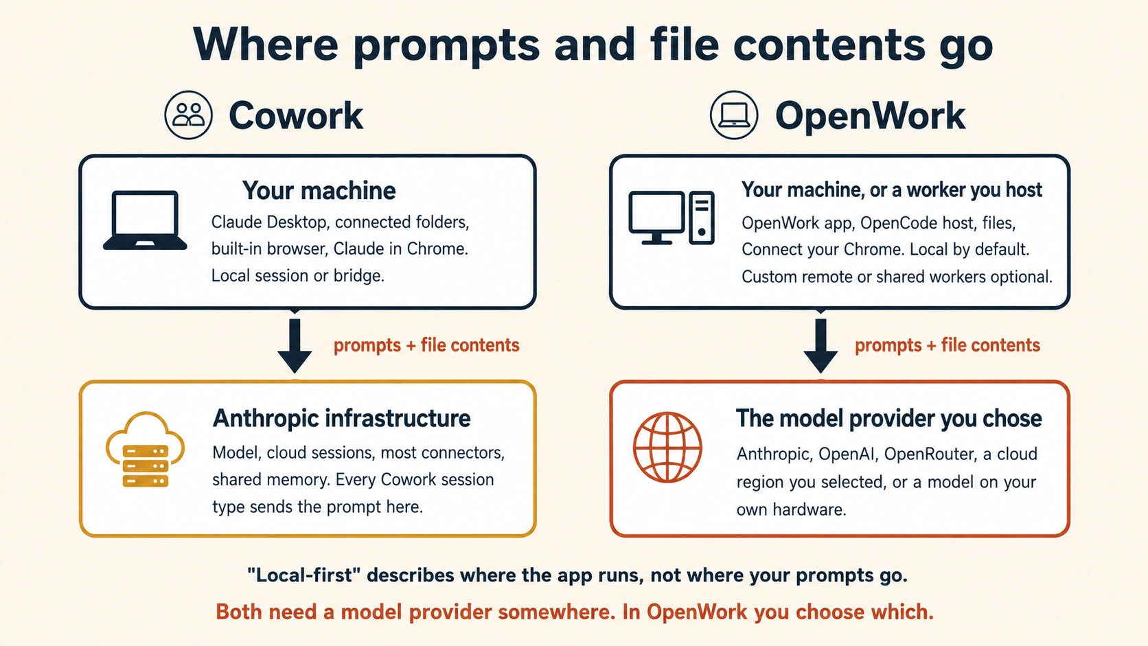 Two stacks side by side. Cowork: your machine (Claude Desktop, connected folders, built-in browser, Claude in Chrome, local session or bridge) sends prompts and file contents to Anthropic infrastructure (model, cloud sessions, most connectors, shared memory). OpenWork: your machine or a worker you host (OpenWork app, OpenCode host, files, Connect your Chrome) sends prompts and file contents to the model provider you chose, whether that is Anthropic, OpenAI, OpenRouter, a cloud region, or your own hardware. Note: "Local-first" describes where the app runs, not where your prompts go. Footer: both need a model provider somewhere, and in OpenWork you choose which.