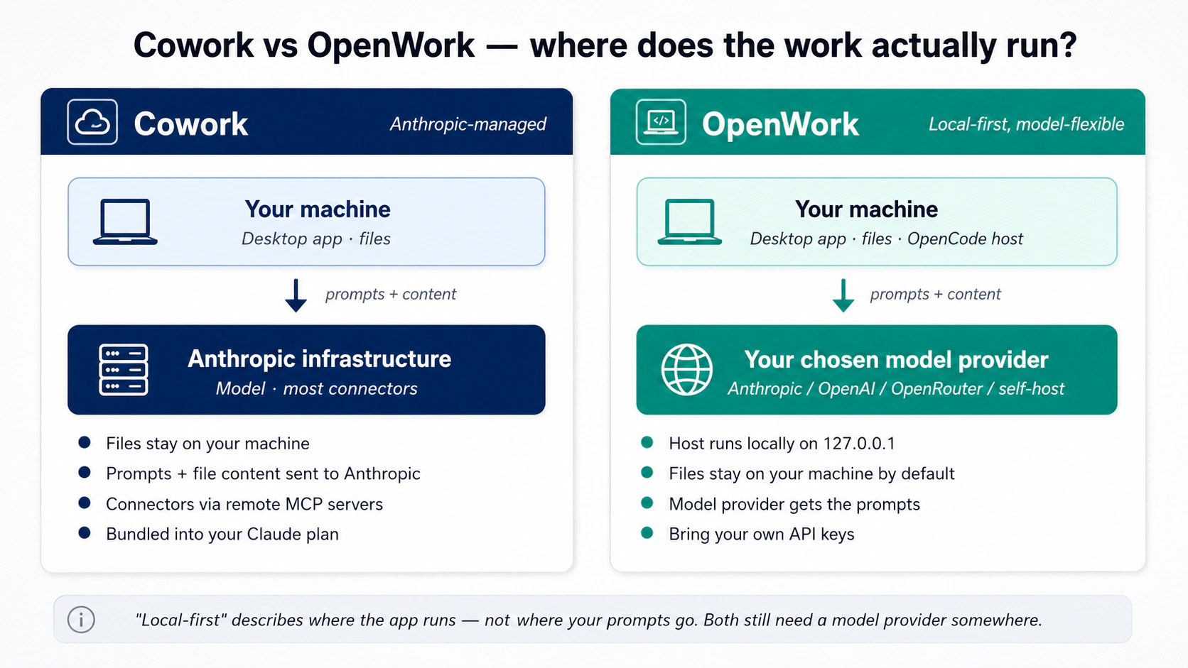 Diagram comparing Cowork's and OpenWork's architectures. Cowork: your machine (desktop app, files) sends prompts and content up to Anthropic infrastructure (model, most connectors). OpenWork: your machine (desktop app, files, OpenCode host) sends prompts and content to your chosen model provider (Anthropic / OpenAI / OpenRouter / self-hosted). Bottom note: "Local-first" describes where the app runs, not where your prompts go. Both still need a model provider somewhere.
