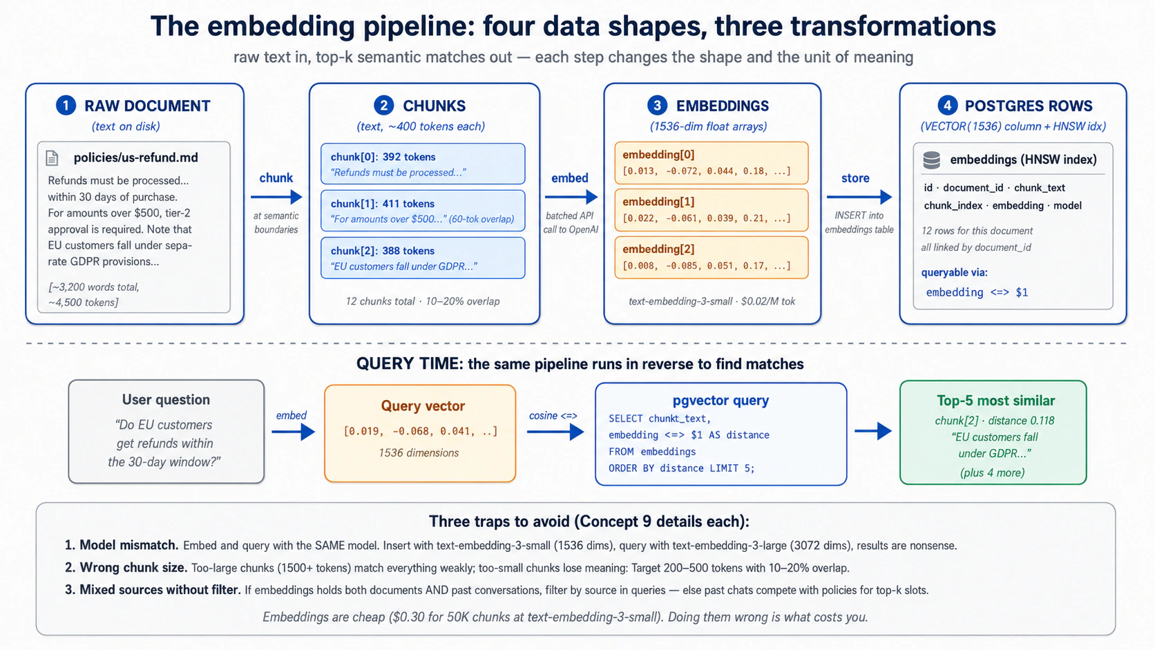 The embedding pipeline: raw policy document (top-left) is chunked at semantic boundaries into ~400-token pieces with overlap; each chunk is batch-embedded into a 1536-dim vector via OpenAI's text-embedding-3-small; vectors are stored as VECTOR(1536) rows in the embeddings table with an HNSW index. At query time (bottom), the user's question goes through the same embed step, then a single SQL query with the cosine-distance operator finds the top-5 nearest chunks. Three traps to avoid are called out at the bottom: model mismatch, wrong chunk size, mixing sources without filter.