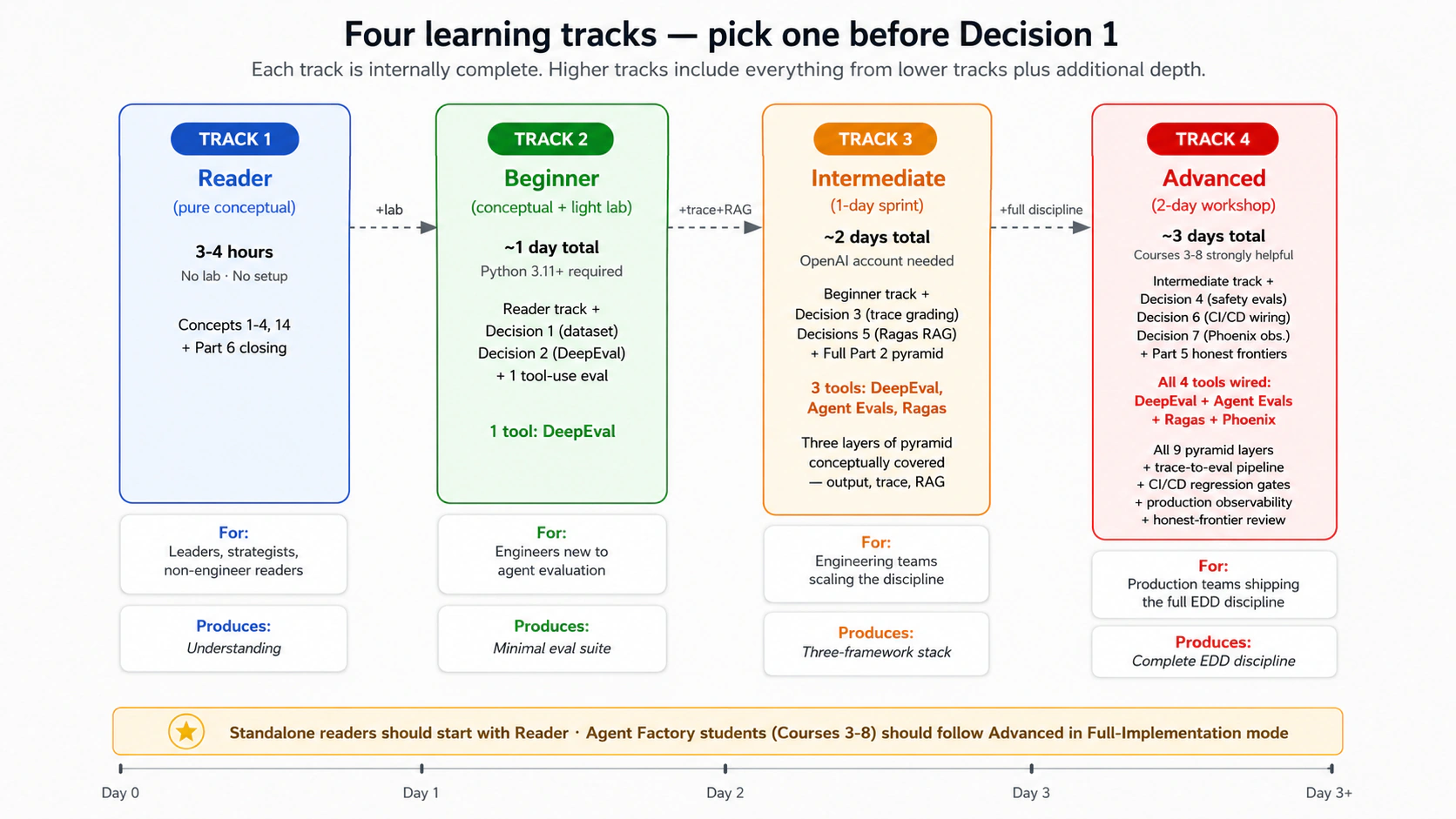 A horizontal four-column diagram showing the four learning tracks side by side, with each track represented as a stacked card. Track 1 (Reader, blue): 3-4 hours, no lab, no setup, covers Concepts 1-4, 14, and Part 6 closing; produces understanding; for leaders, strategists, and non-engineer readers. Track 2 (Beginner, green): ~1 day total, Python 3.11+ required, covers Reader track plus Decisions 1, 2, and one tool-use eval; uses 1 tool (DeepEval); produces a minimal eval suite; for engineers new to agent evaluation. Track 3 (Intermediate, yellow/orange): ~2 days total, OpenAI account needed, covers Beginner track plus Decisions 3 and 5 plus Full Part 2 pyramid; uses 3 tools (DeepEval, Agent Evals, Ragas); produces a three-framework stack covering output, trace, and RAG layers; for engineering teams scaling the discipline. Track 4 (Advanced, red): ~3 days total, Courses 3-8 strongly helpful, covers Intermediate track plus Decisions 4, 6, and 7, plus Part 5 honest frontiers; uses all 4 tools (DeepEval, Agent Evals, Ragas, Phoenix); produces the complete EDD discipline including all 9 pyramid layers, trace-to-eval pipeline, CI/CD regression gates, production observability, and honest-frontier review; for production teams shipping the full discipline. Dashed arrows labeled "+lab", "+trace+RAG", and "+full discipline" show how each track builds on the previous one. A timeline at the bottom anchors each track from Day 0 to Day 3+. Footer reads: "Standalone readers should start with Reader · Agent Factory students (Courses 3-8) should follow Advanced in Full-Implementation mode."