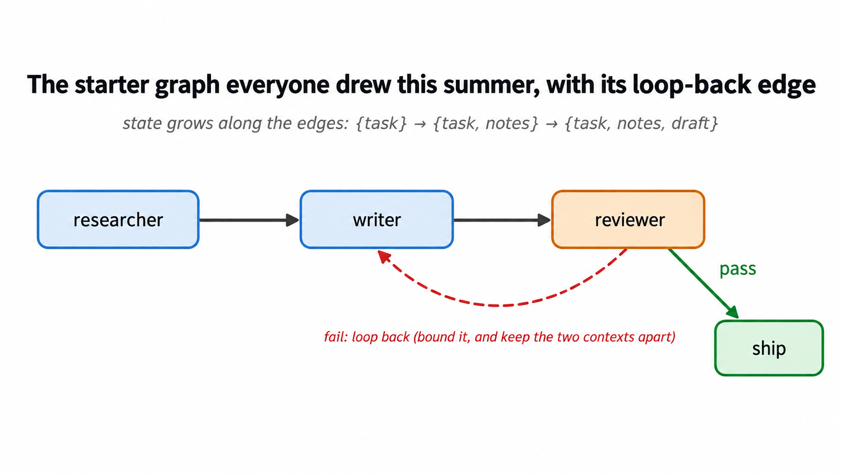 Researcher, writer, and reviewer nodes in a line, a green pass edge to ship, and a dashed red fail edge curving back from the reviewer to the writer