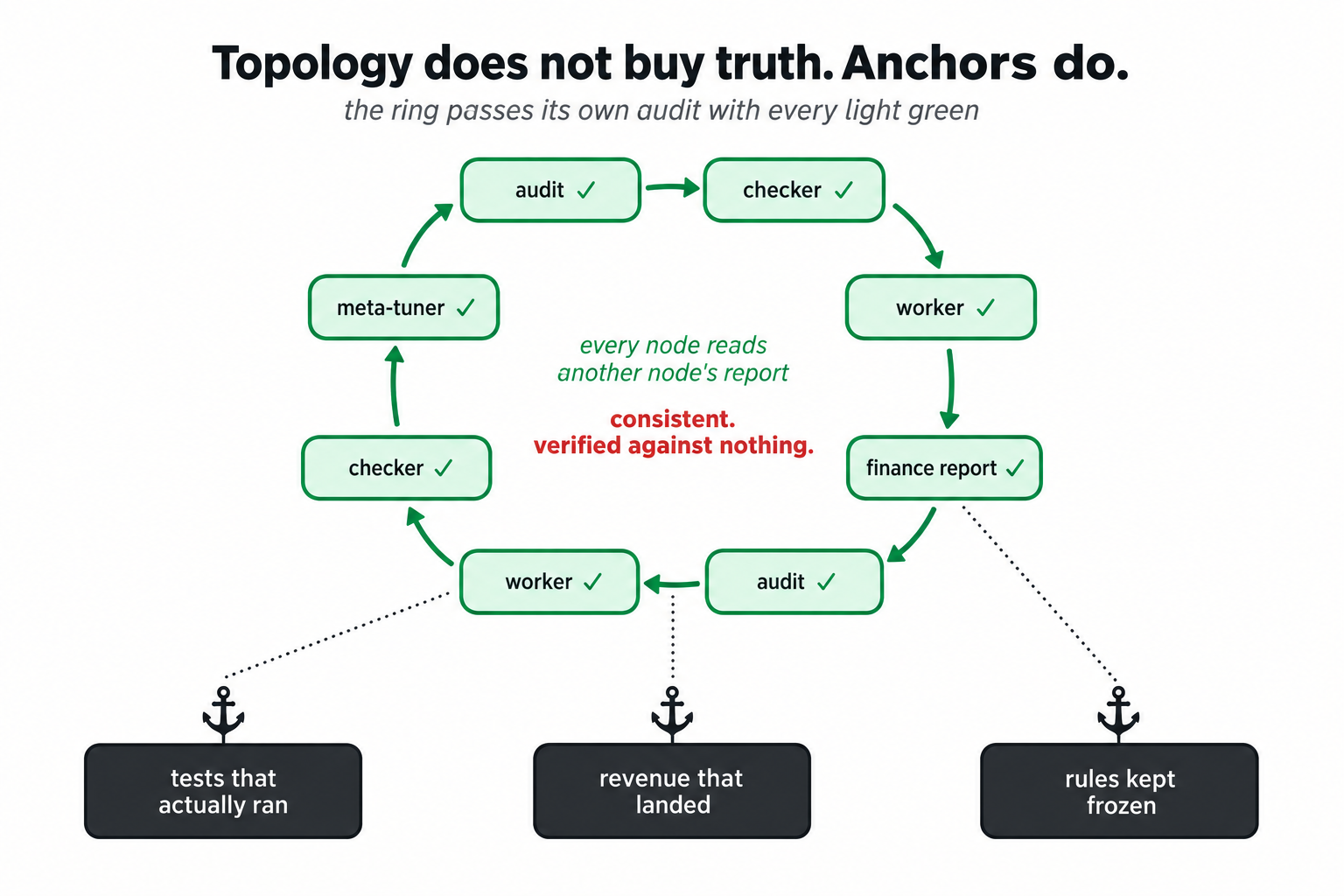 A ring of green-ticked nodes, each reading another node's report. Three lines drop out of the ring to tests that ran, revenue that arrived, and rules nobody may change