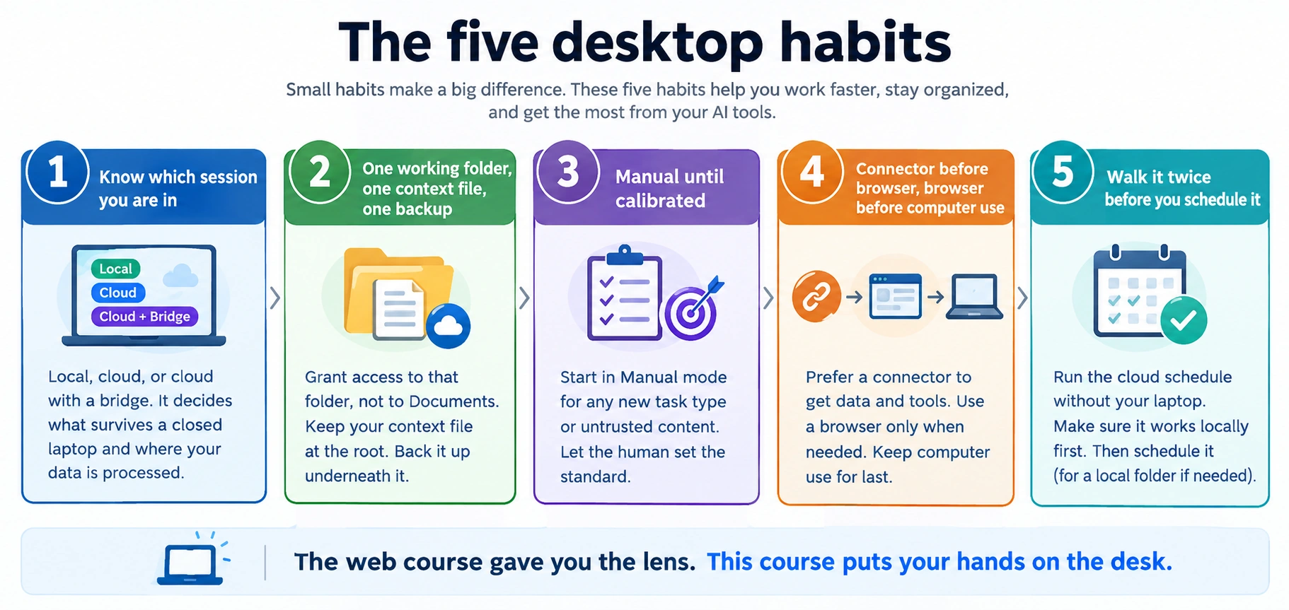 Five numbered habits: know which session you are in, one working folder one context file one backup, Manual until calibrated, connector before browser before computer use, walk it twice before you schedule it. Footer: the web course gave you the lens, this course puts your hands on the desk.
