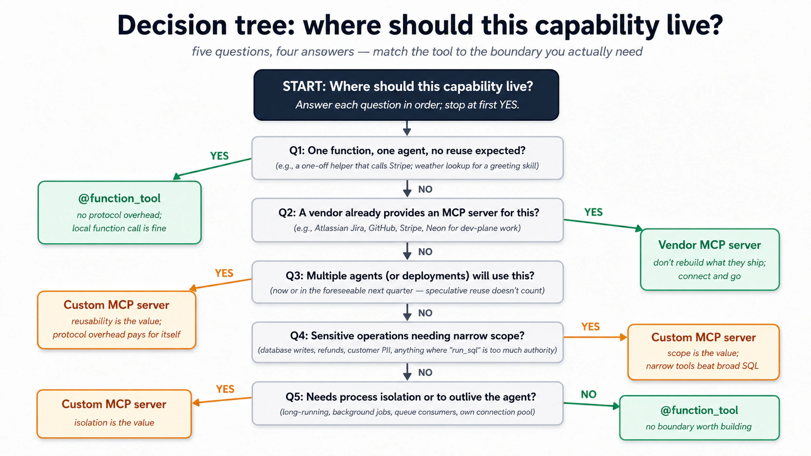 Decision tree for capability placement: starting at the root question, answer five filters in order (single-use? vendor has one? multi-agent reuse? sensitive scope? process-isolation?). Three leaves are green (use what you have: @function_tool or vendor MCP server); three are amber (build something new: custom MCP server). Stop at the first YES.