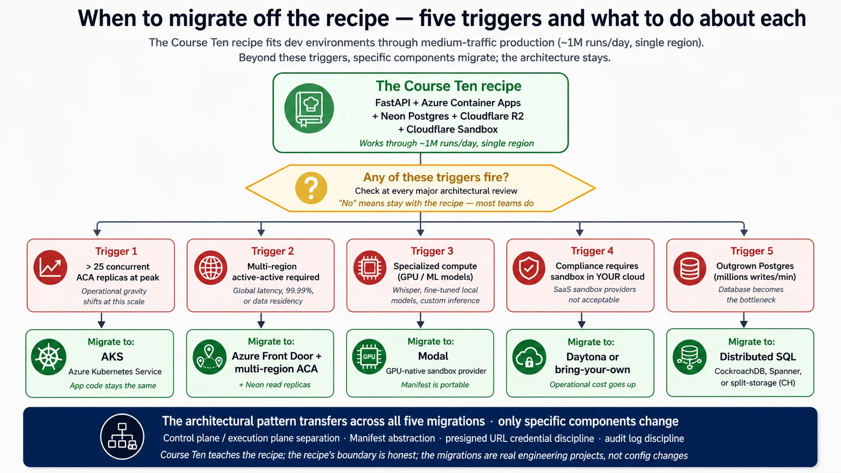 A decision tree branches from the recipe into five migration triggers, each pointing to the one component that changes while the harness/sandbox separation stays the same.