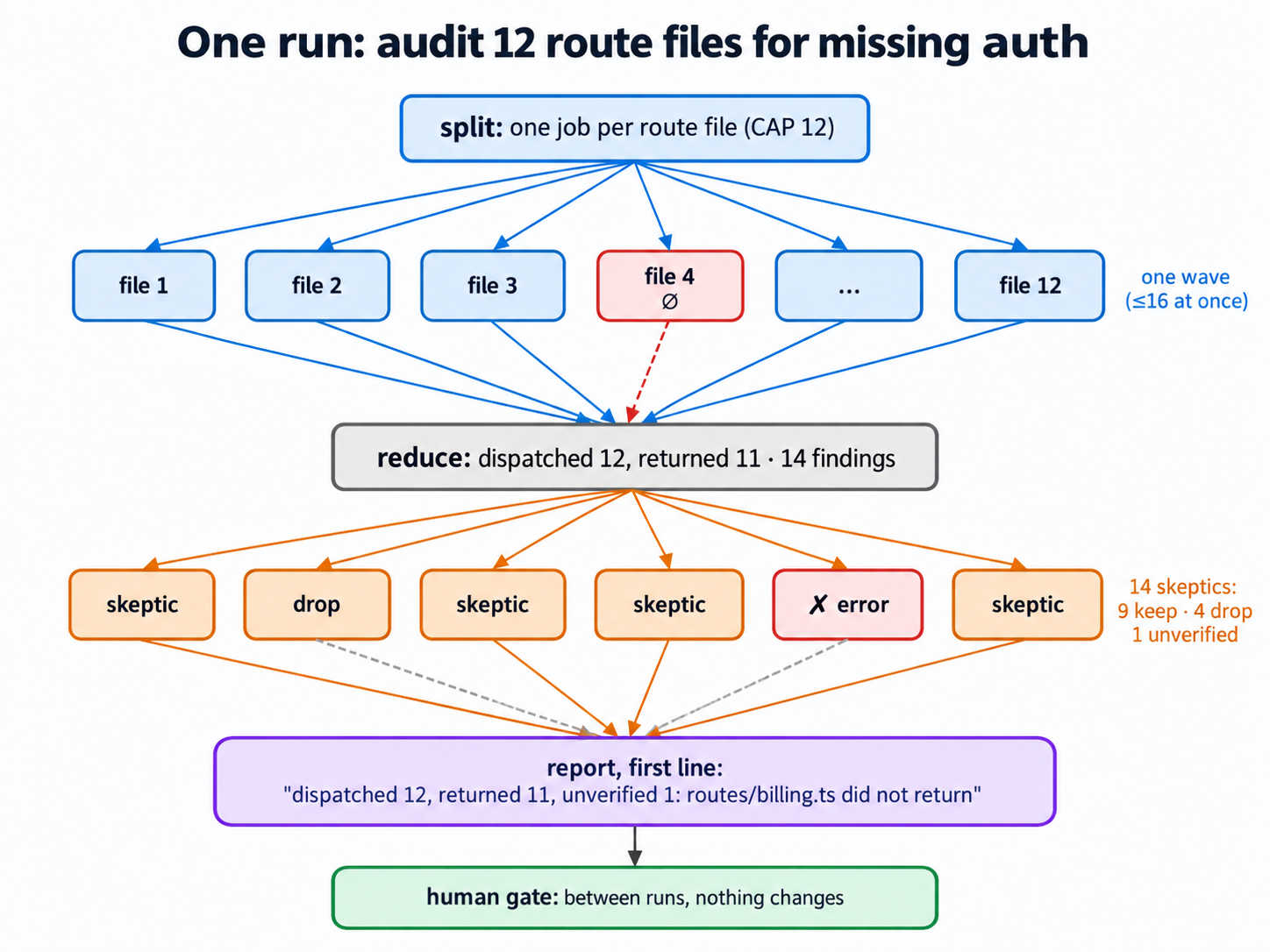 The auth-audit diamond with the run's numbers on it: 12 dispatched, one file returning nothing, 14 findings, four dropped, one unverified, and a report whose first line states the counts