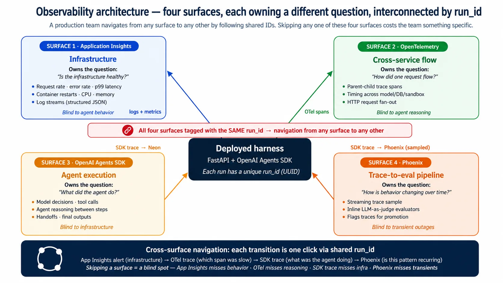 Four observability surfaces fan out from the deployed harness, each labeled with the one question it owns. A shared run_id band runs across the middle, showing that any surface links to any other.