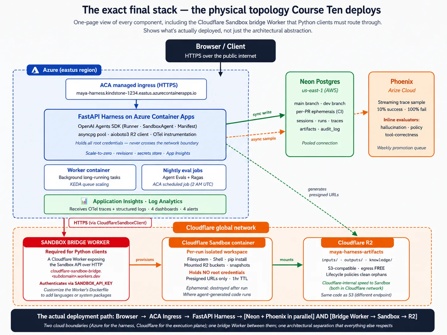 The full deployment topology on one page: a browser sends HTTPS to the harness on Azure Container Apps, which holds all credentials and talks to Neon Postgres and Phoenix; a separate sandbox on Cloudflare's network runs the agent's code and reads and writes Cloudflare R2.