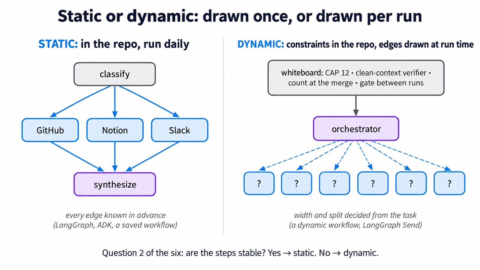 Left: a fixed classify, search, synthesize graph kept in a repo. Right: a whiteboard of constraints and an orchestrator drawing an unknown number of workers at run time